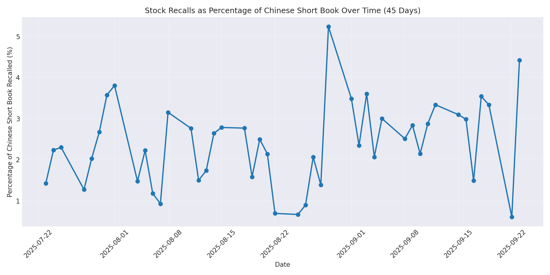 Percentage Recalled 45 Days