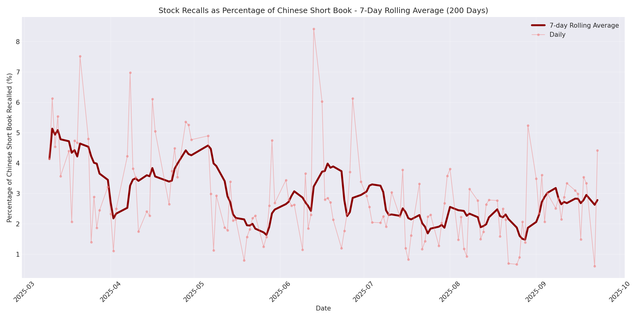 Percentage Recalled 7-Day Average 200 Days