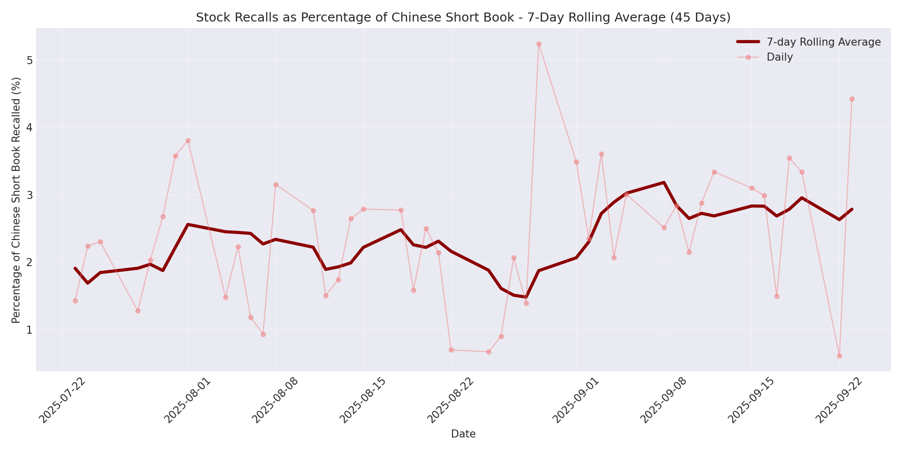 Percentage Recalled 7-Day Average 45 Days