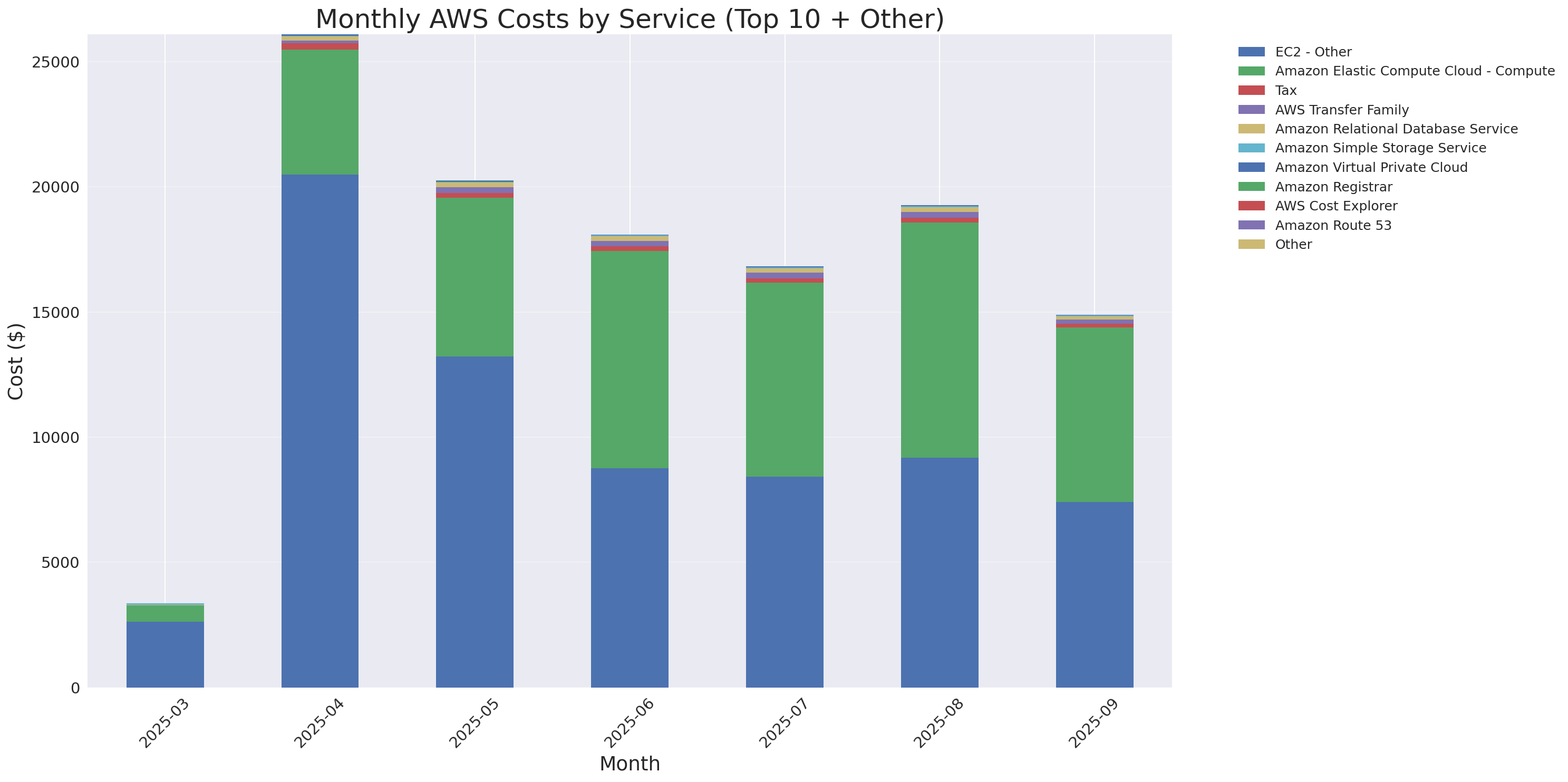Monthly Costs by Service