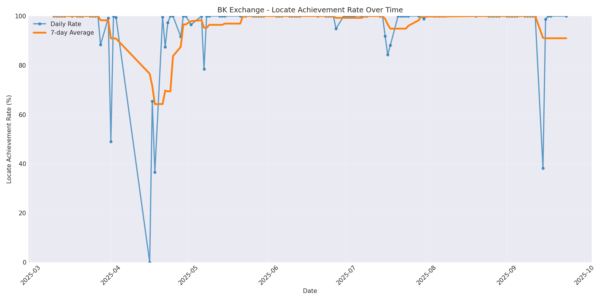 BK Locate Rate Over Time