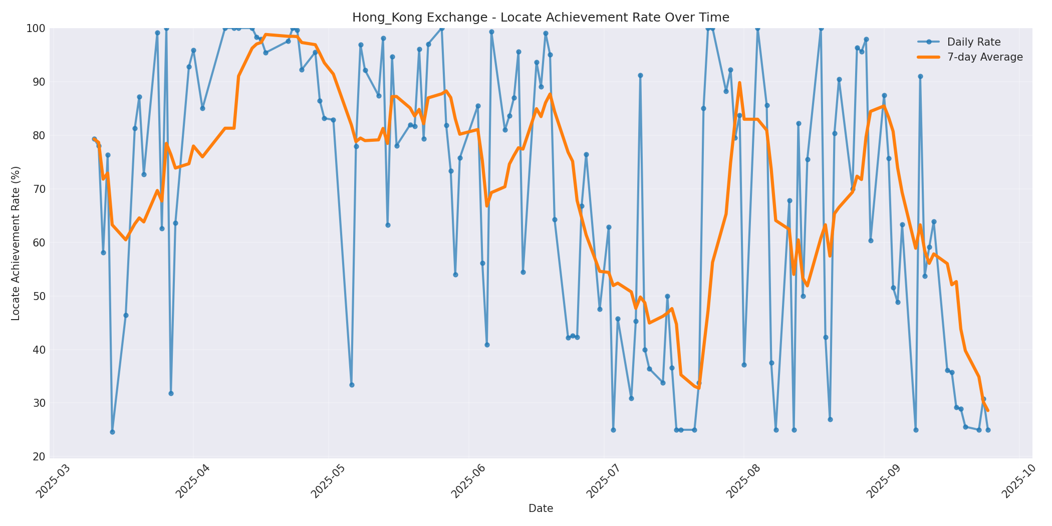 Hong_Kong Locate Rate Over Time