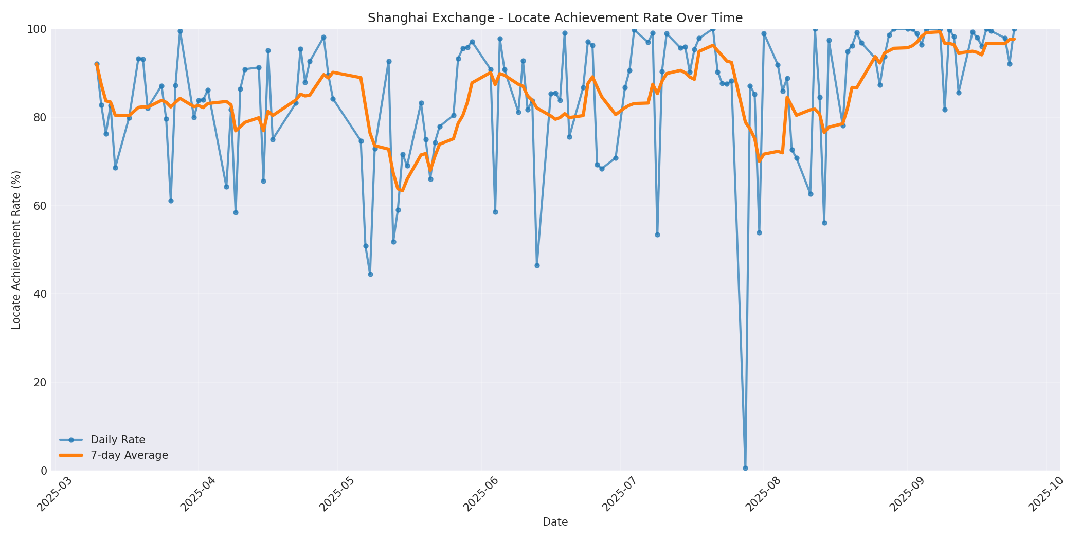 Shanghai Locate Rate Over Time