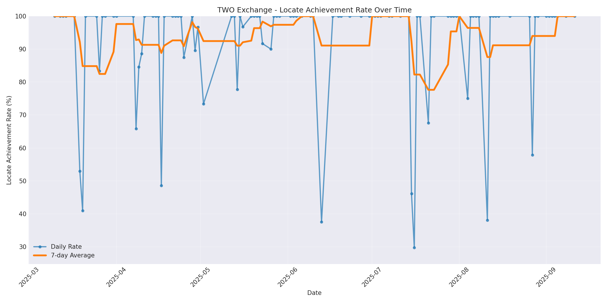 TWO Locate Rate Over Time
