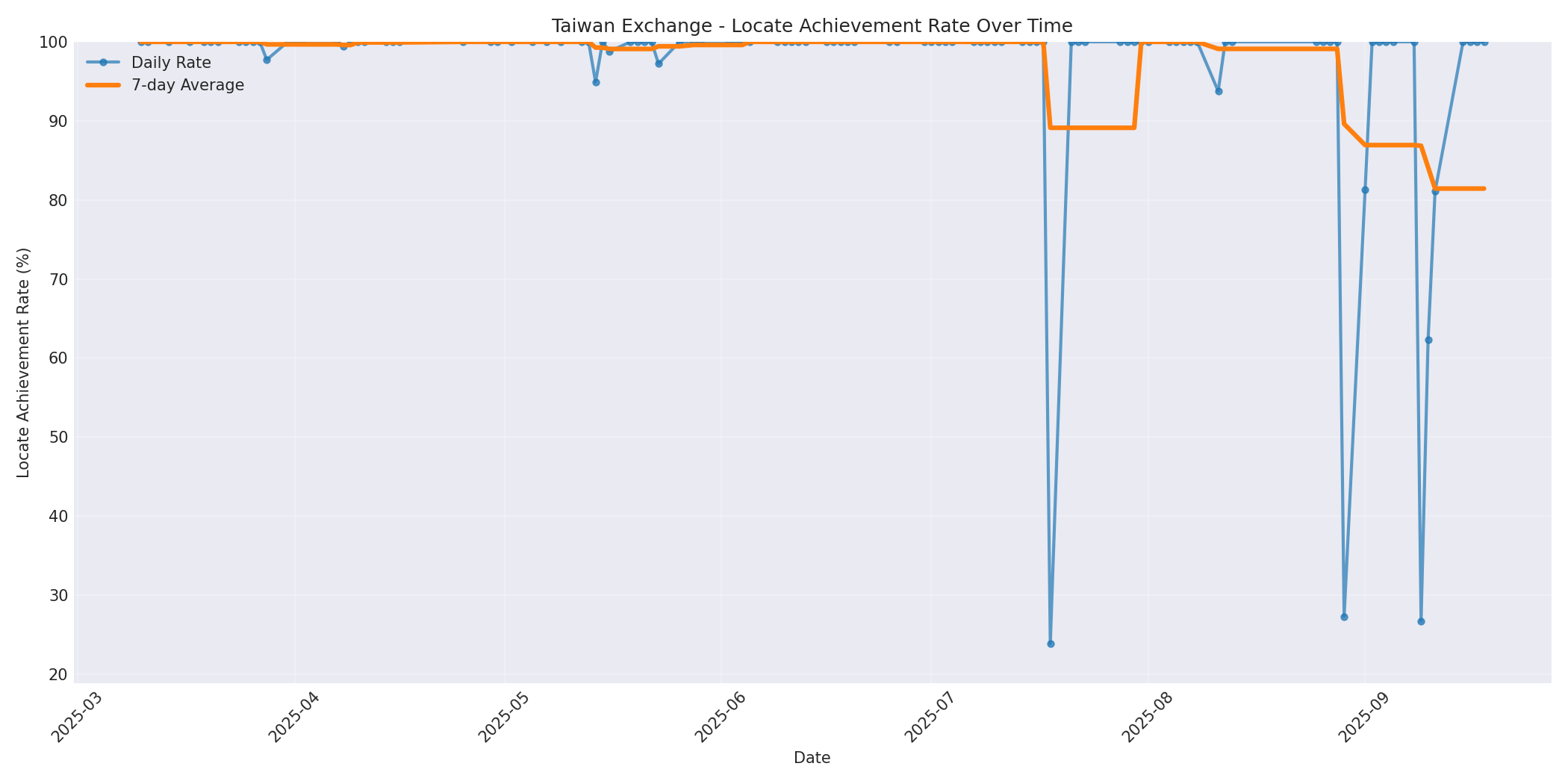 Taiwan Locate Rate Over Time