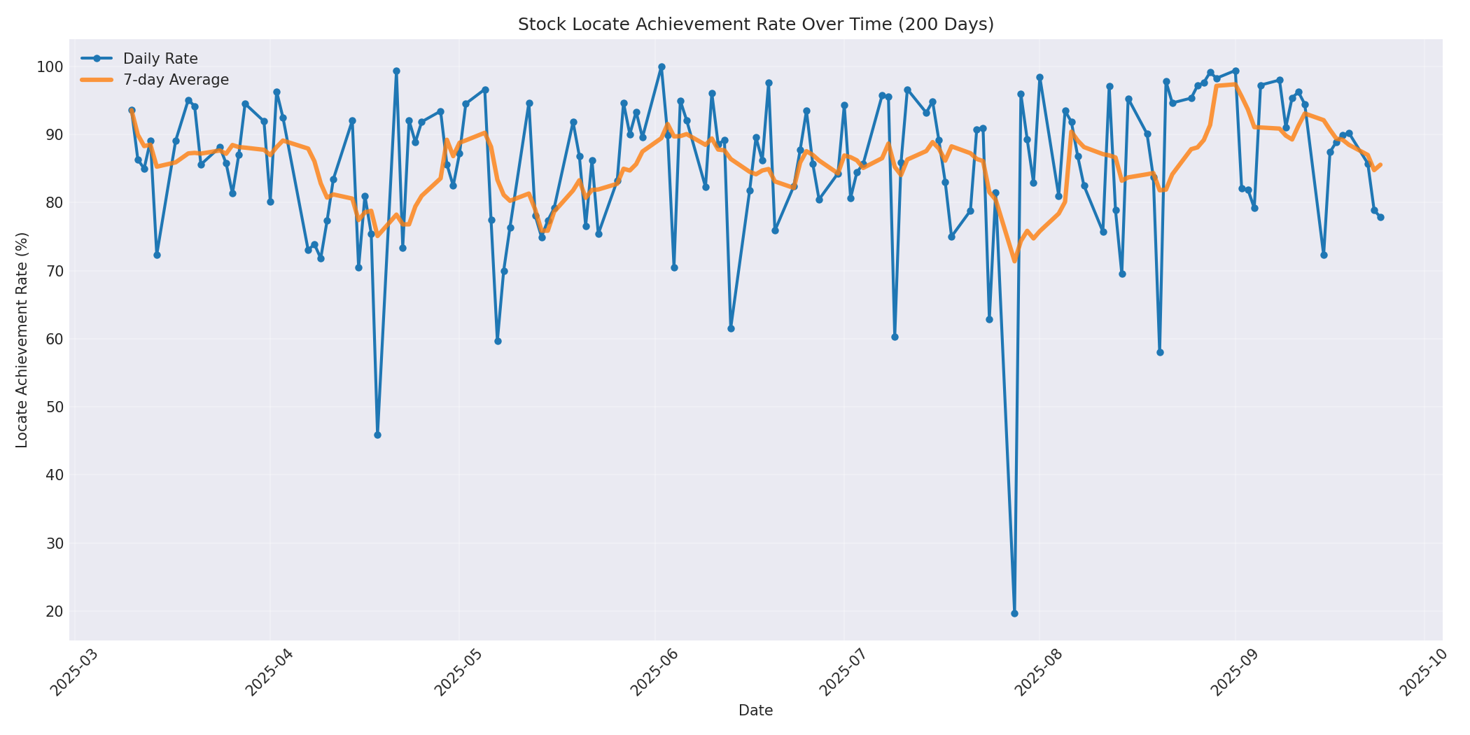Locate Rate 200 Days