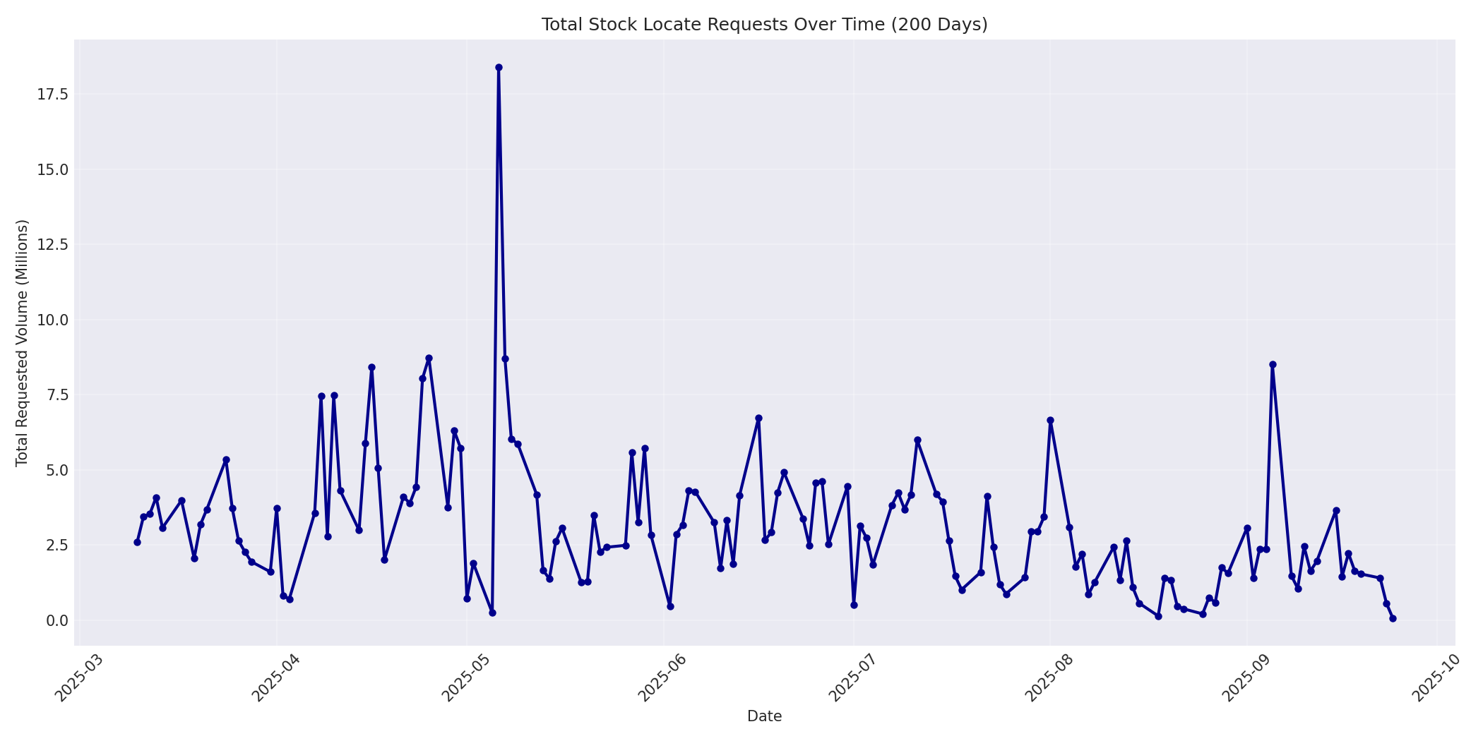 Total Requests 200 Days