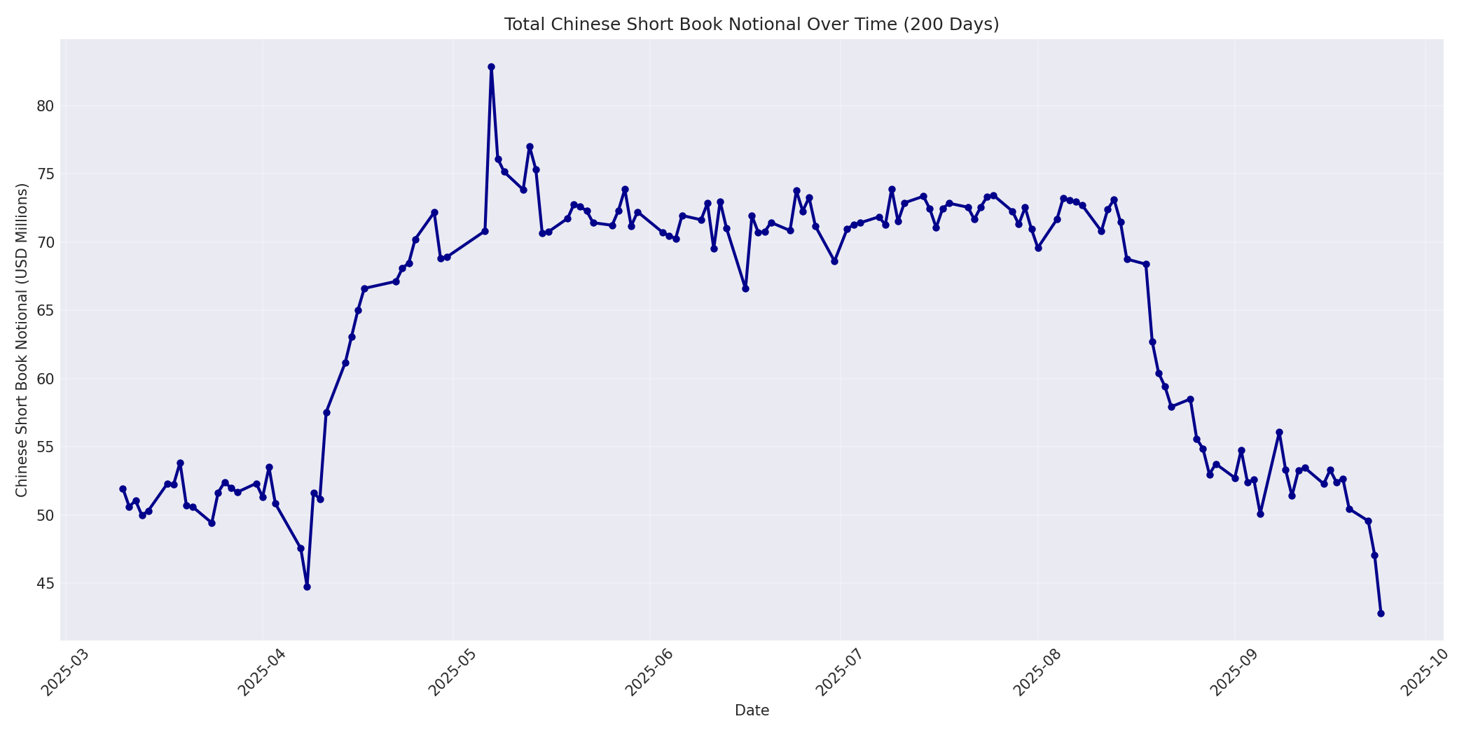 Book Notional 200 Days
