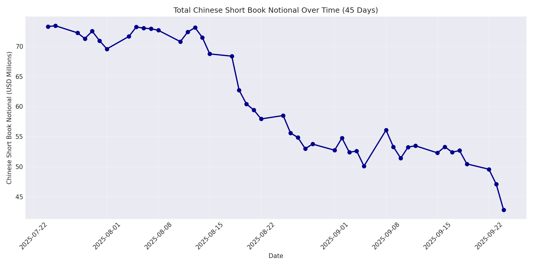Book Notional 45 Days