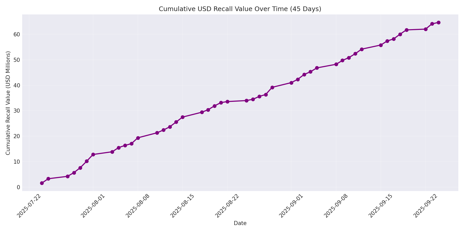 Cumulative USD Recalls 45 Days