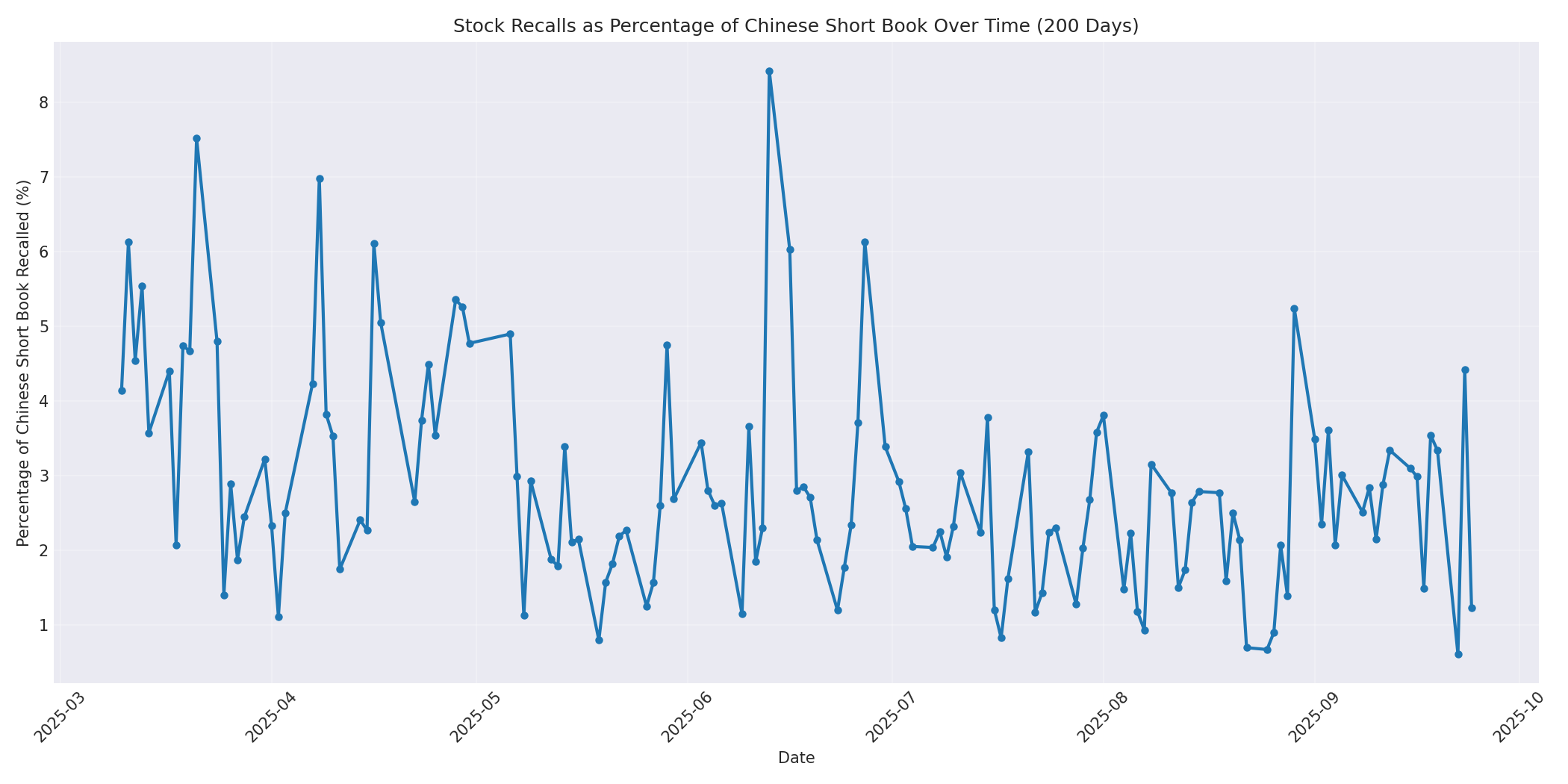 Percentage Recalled 200 Days