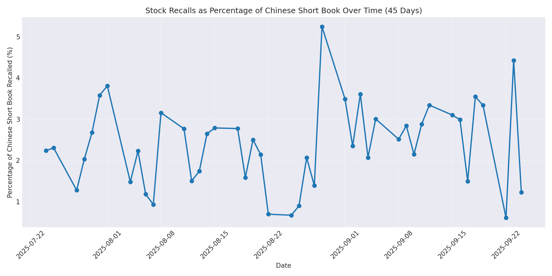 Percentage Recalled 45 Days