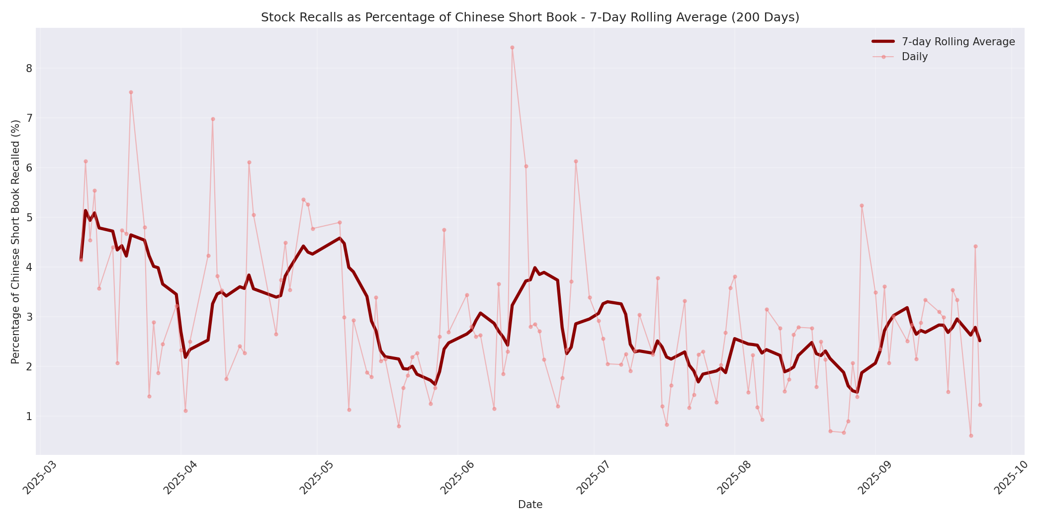 Percentage Recalled 7-Day Average 200 Days