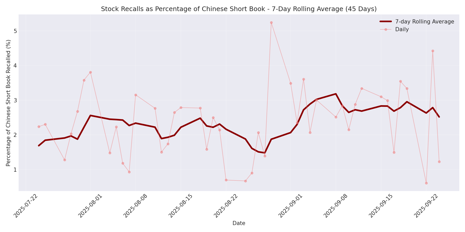 Percentage Recalled 7-Day Average 45 Days