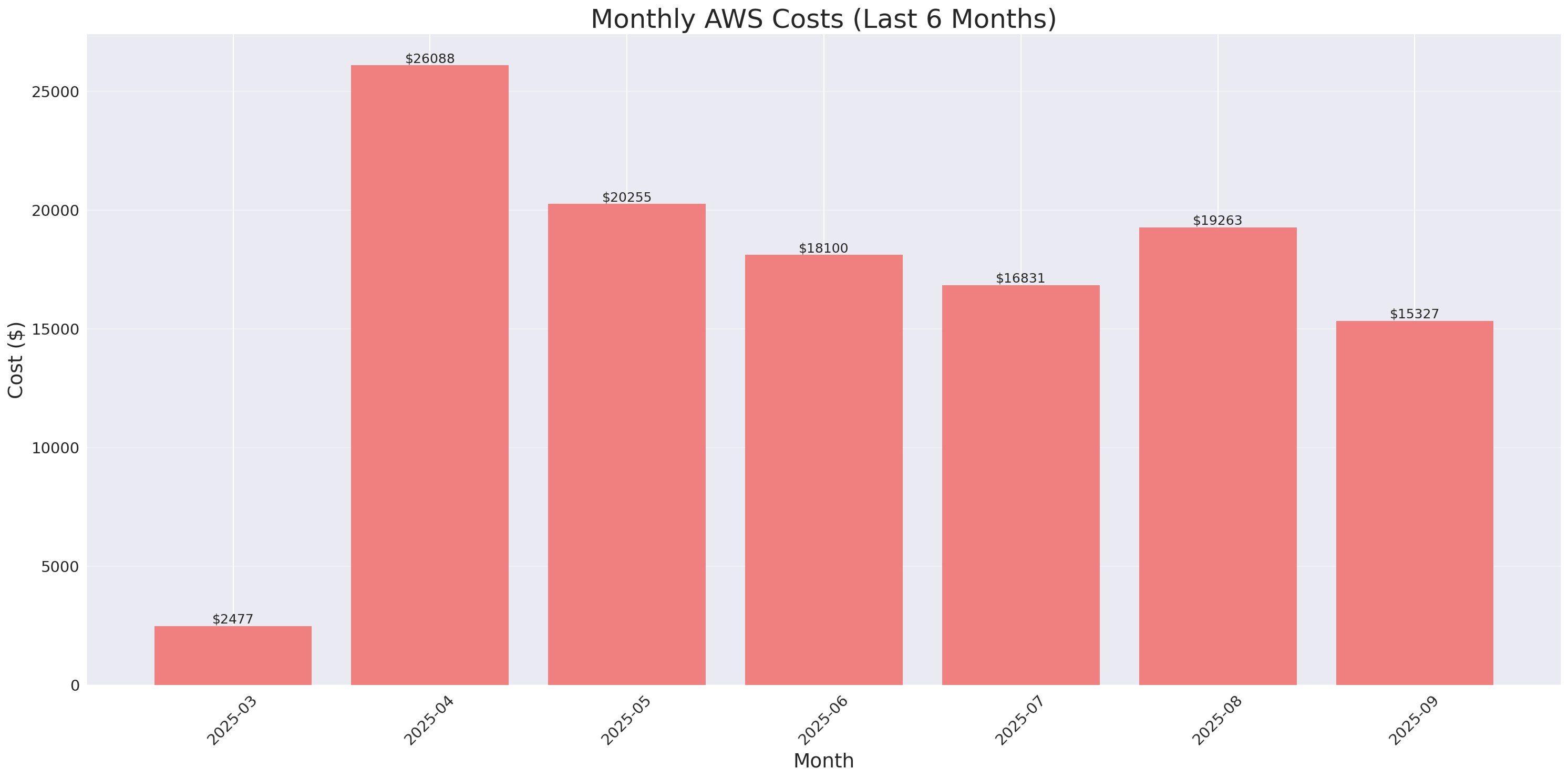 Monthly Costs