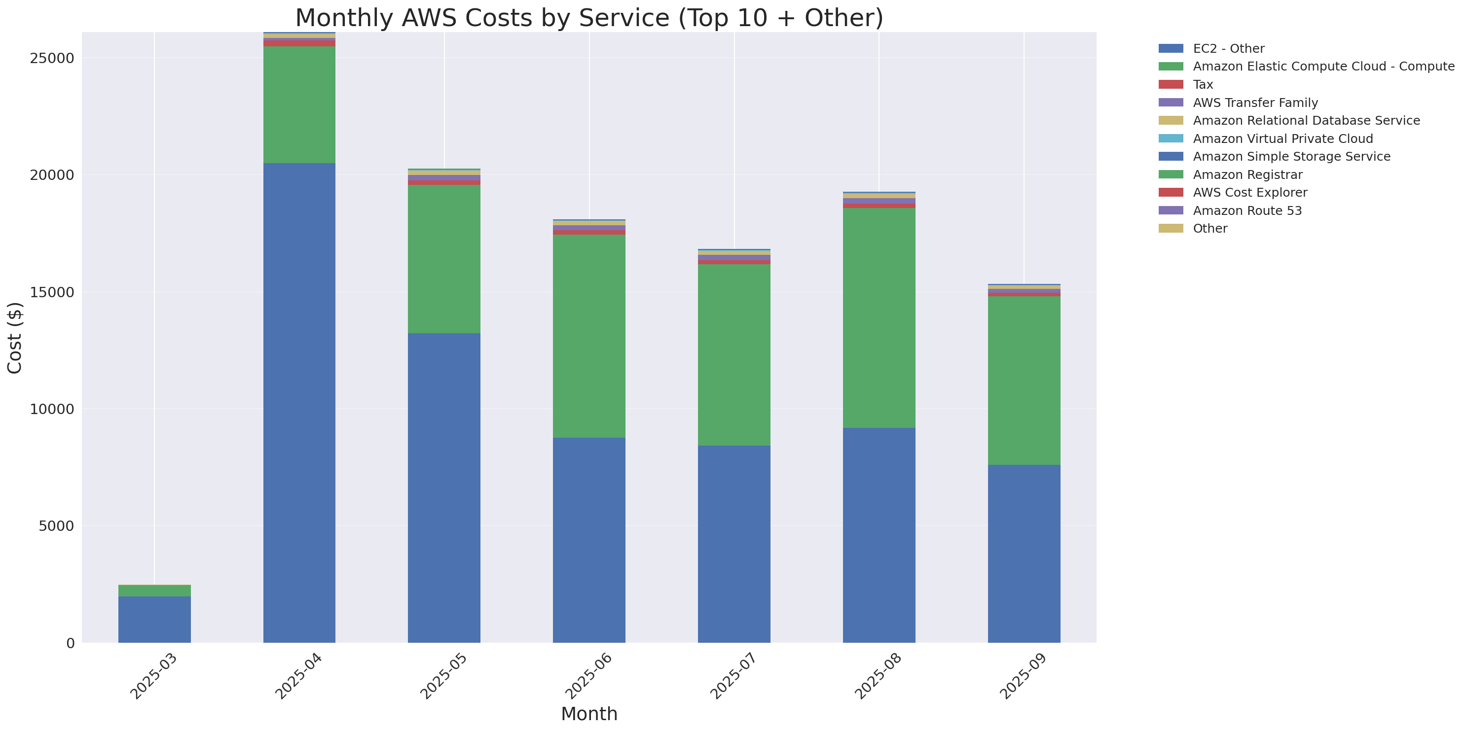 Monthly Costs by Service