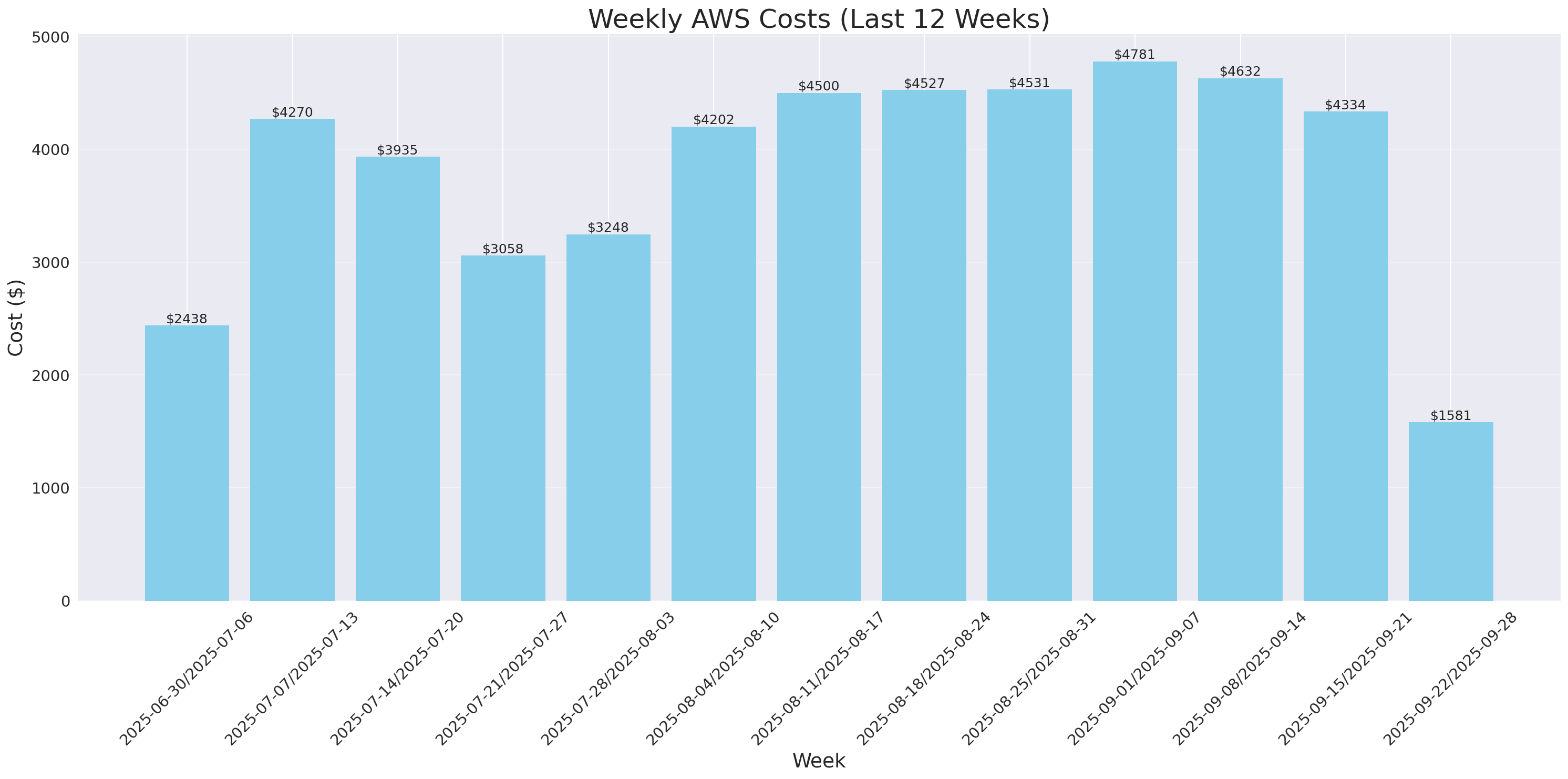 Weekly Costs