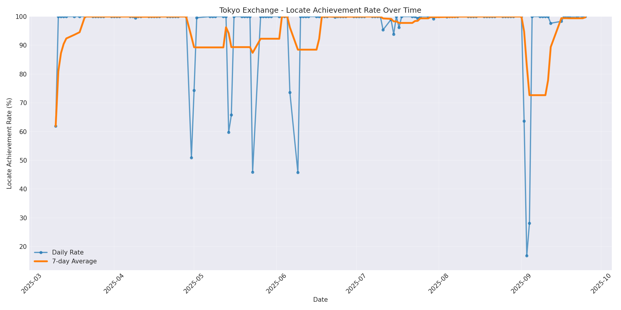 Tokyo Locate Rate Over Time