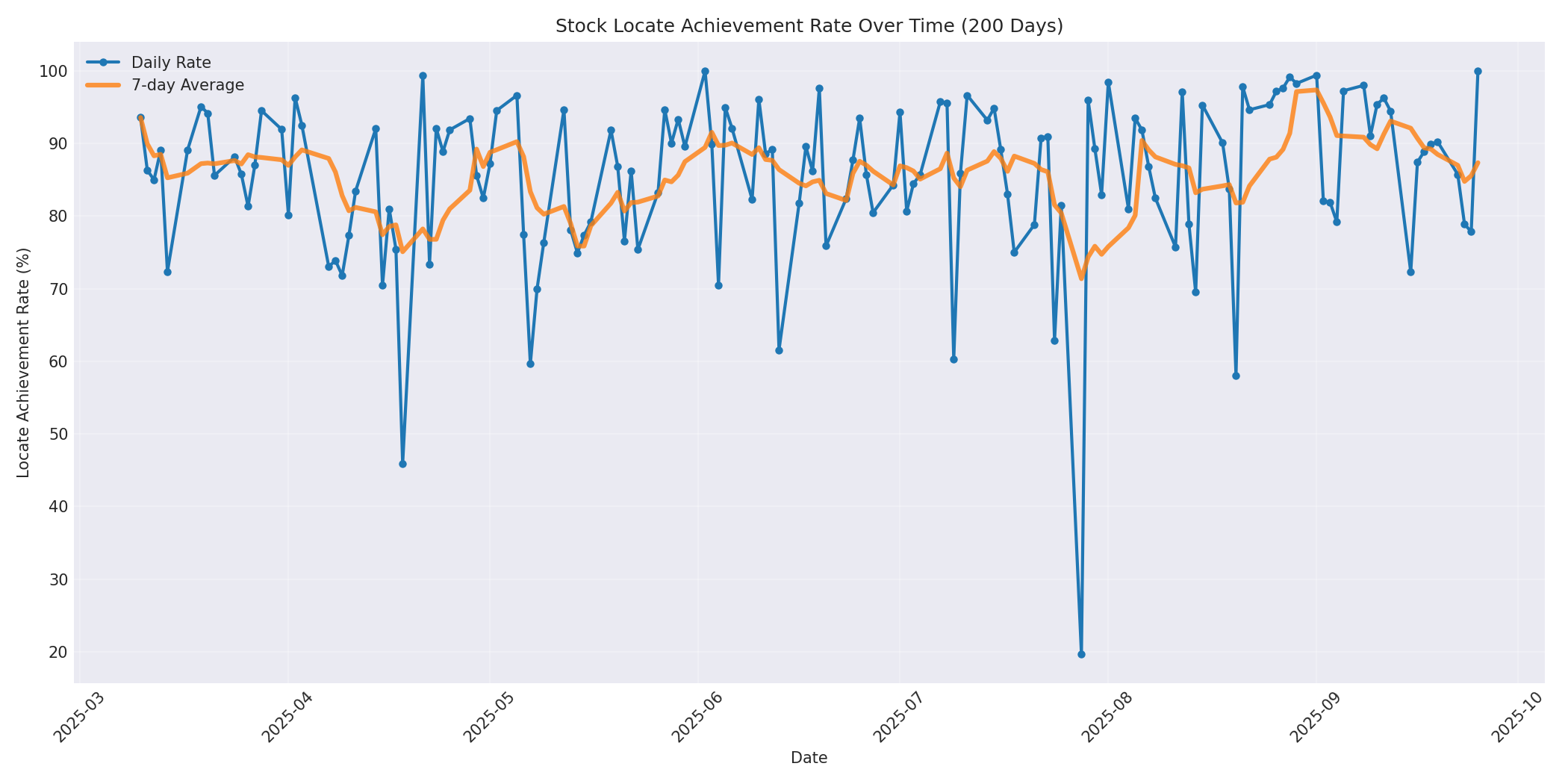 Locate Rate 200 Days