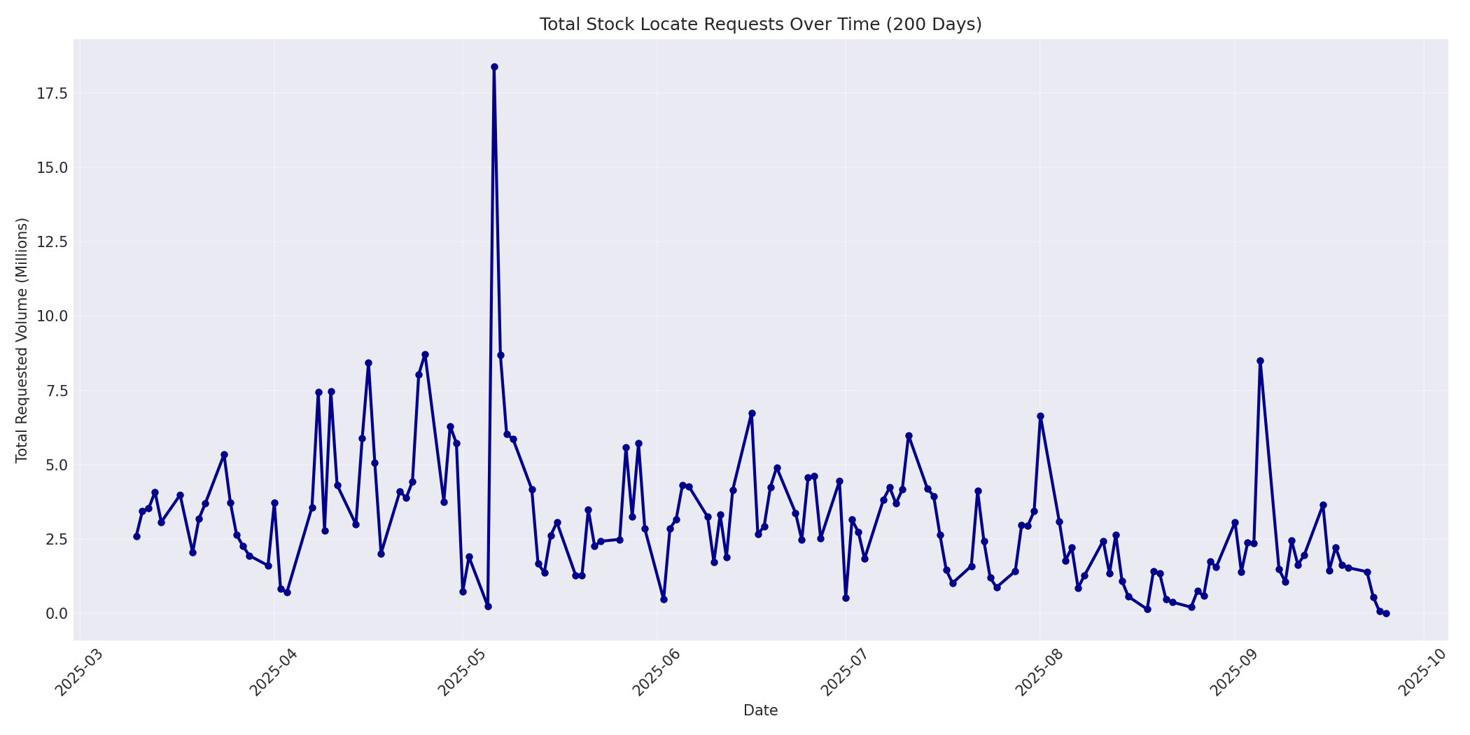 Total Requests 200 Days