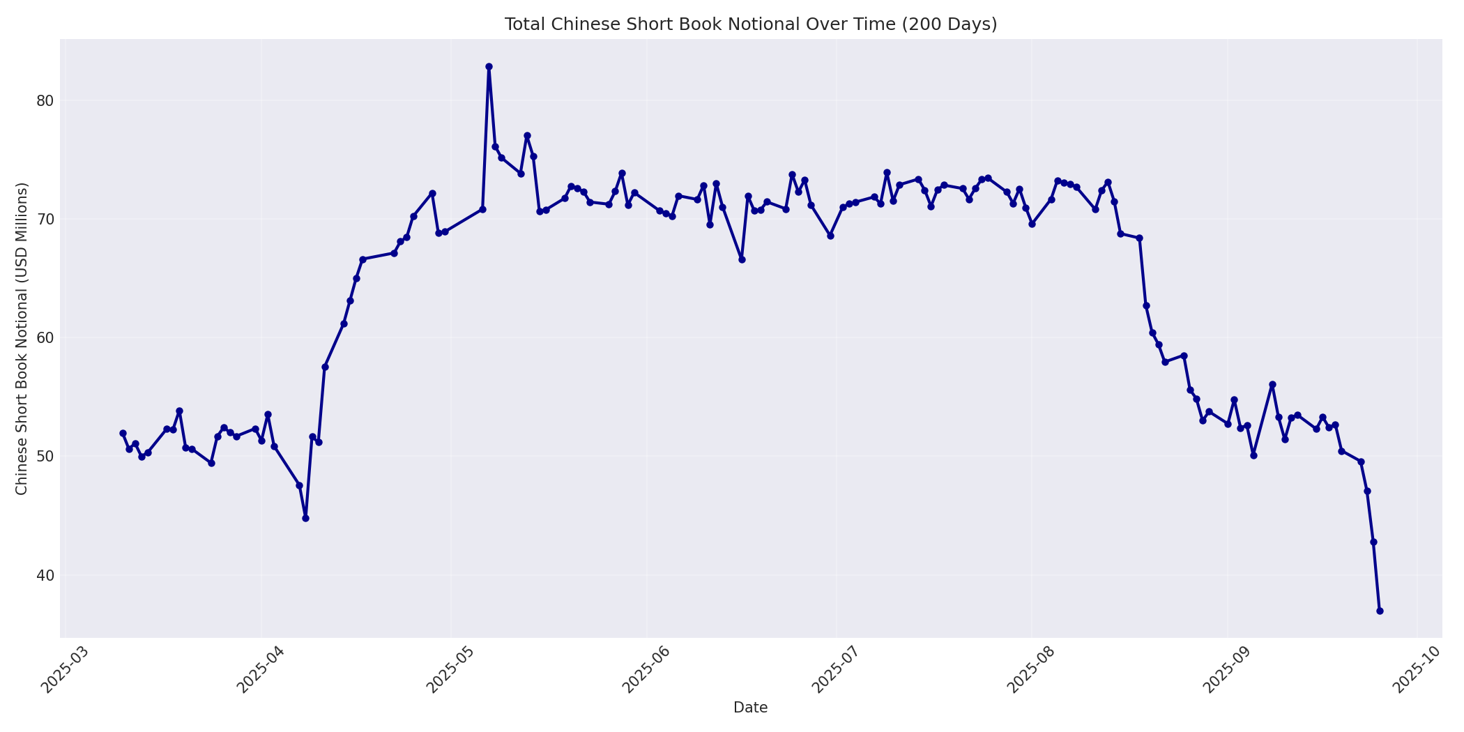 Book Notional 200 Days