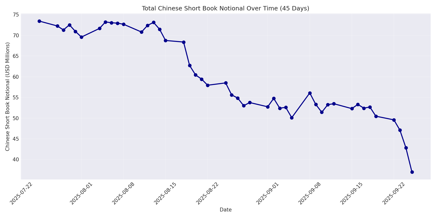 Book Notional 45 Days
