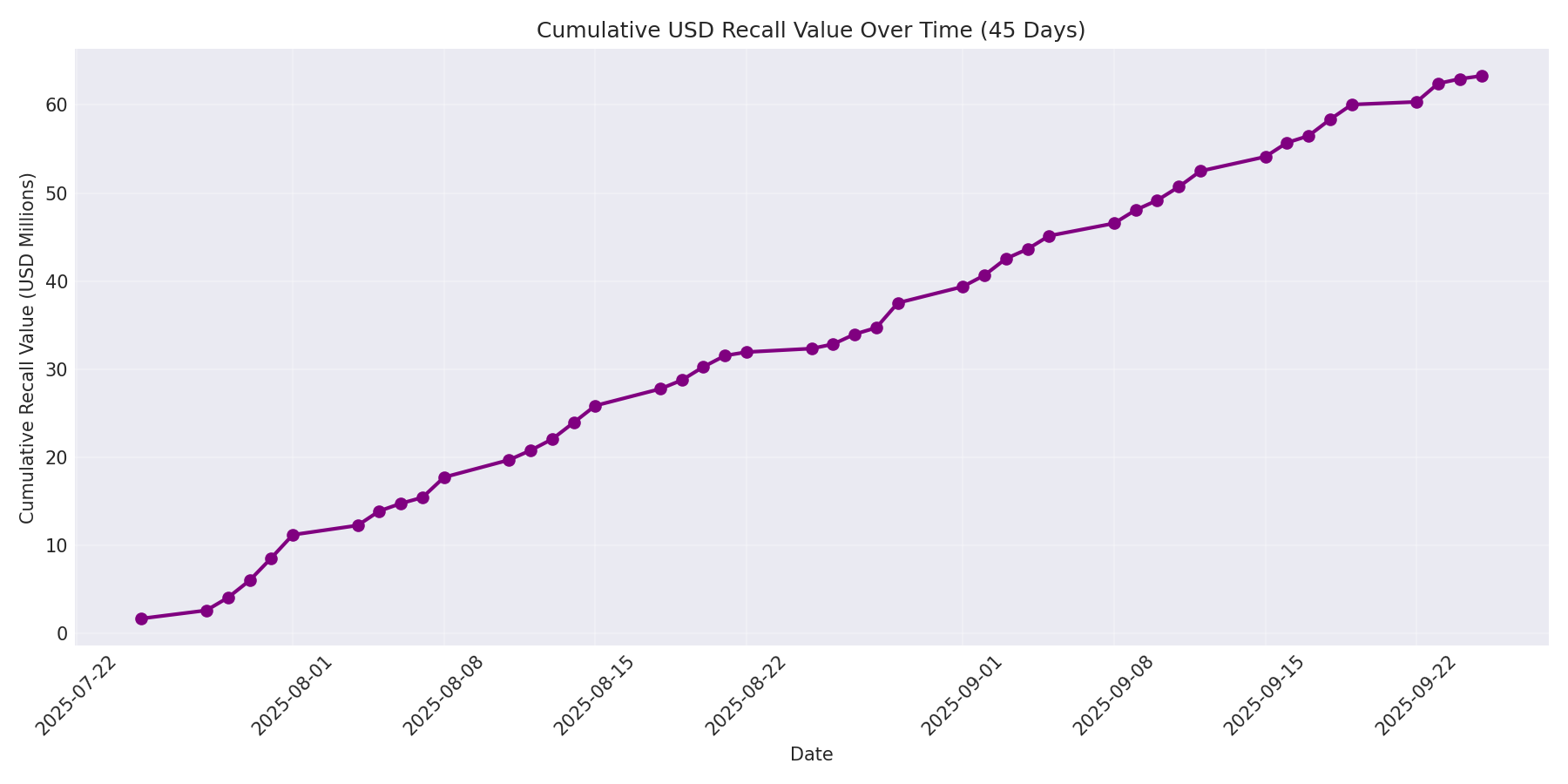 Cumulative USD Recalls 45 Days