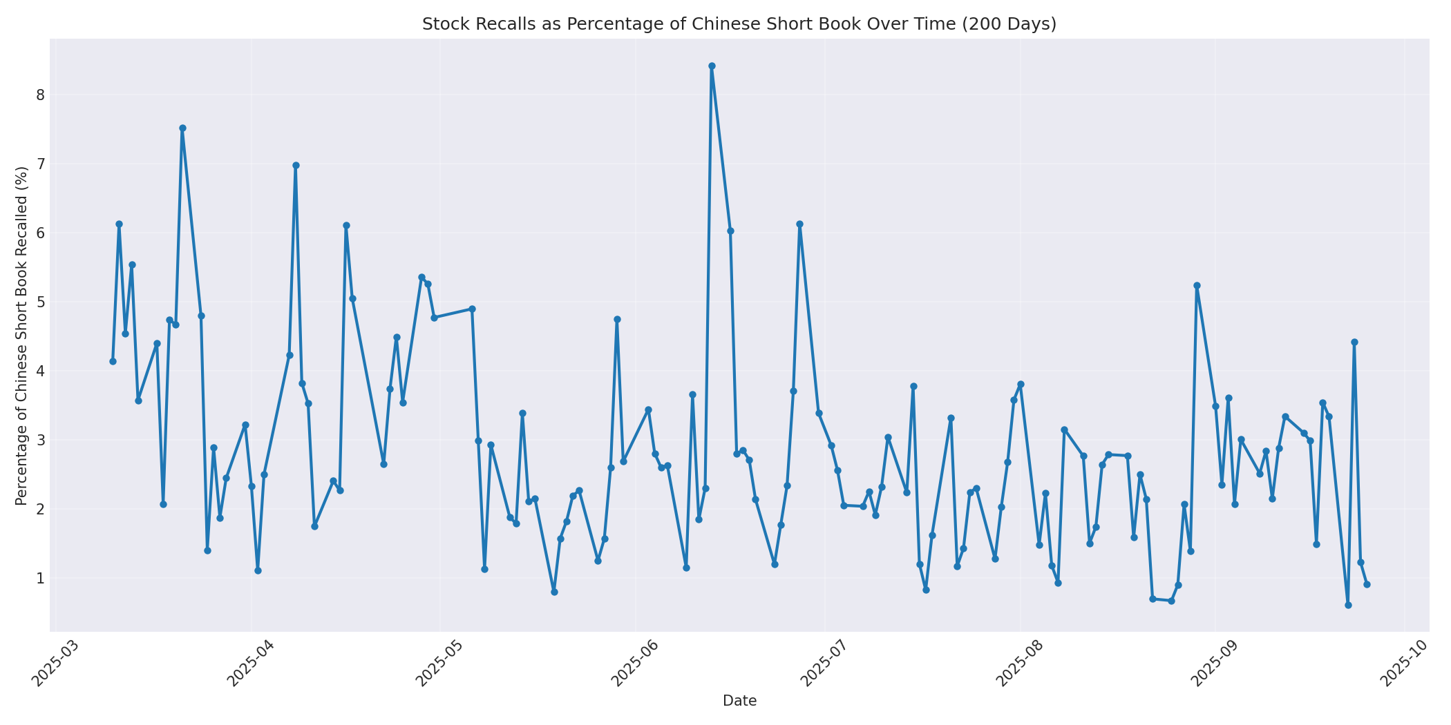 Percentage Recalled 200 Days