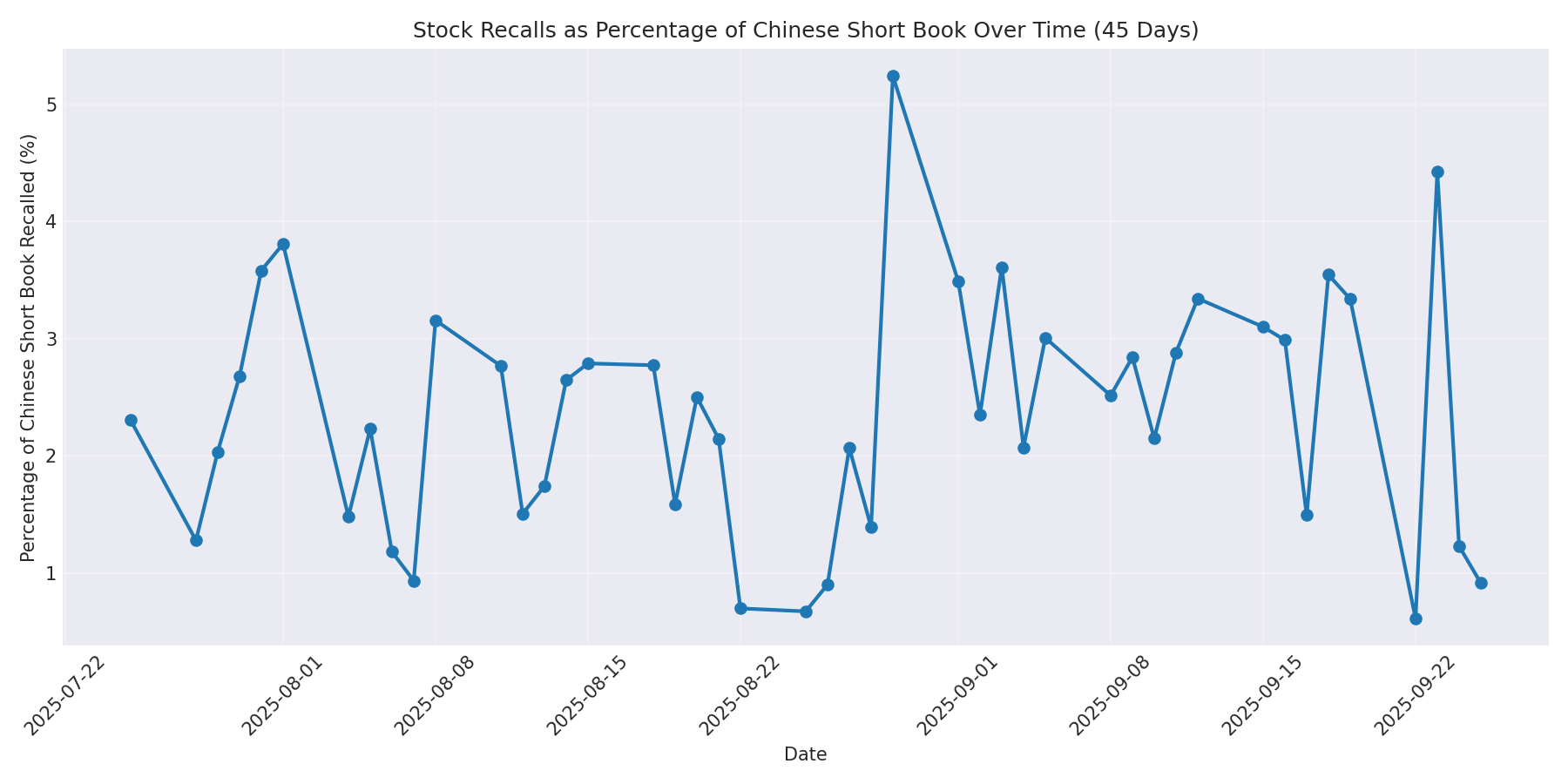 Percentage Recalled 45 Days