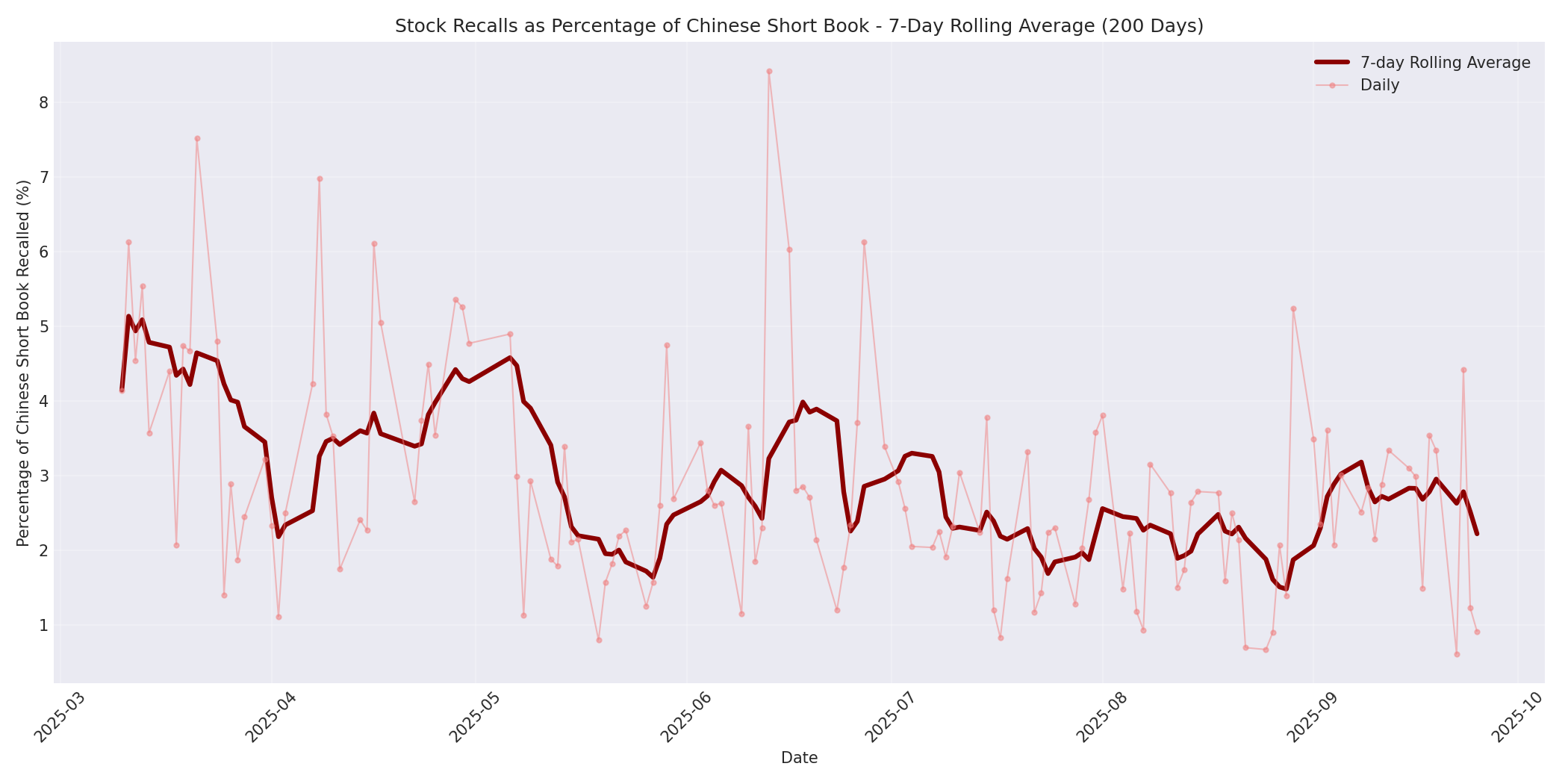 Percentage Recalled 7-Day Average 200 Days