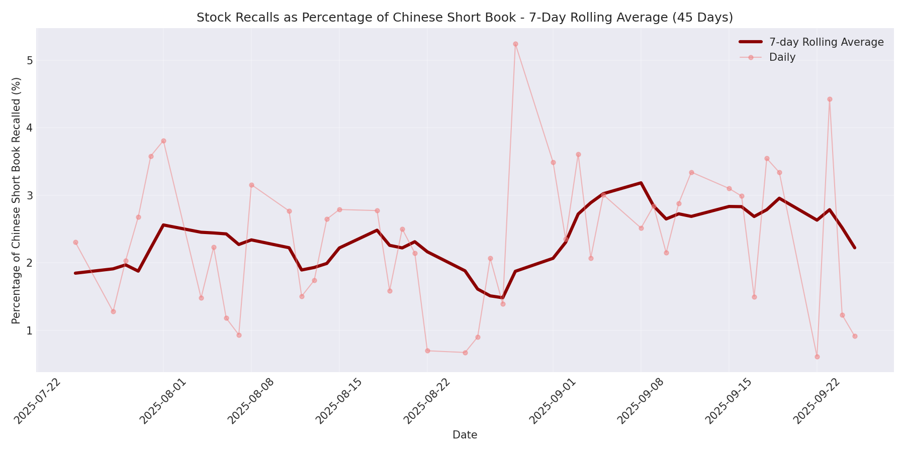 Percentage Recalled 7-Day Average 45 Days
