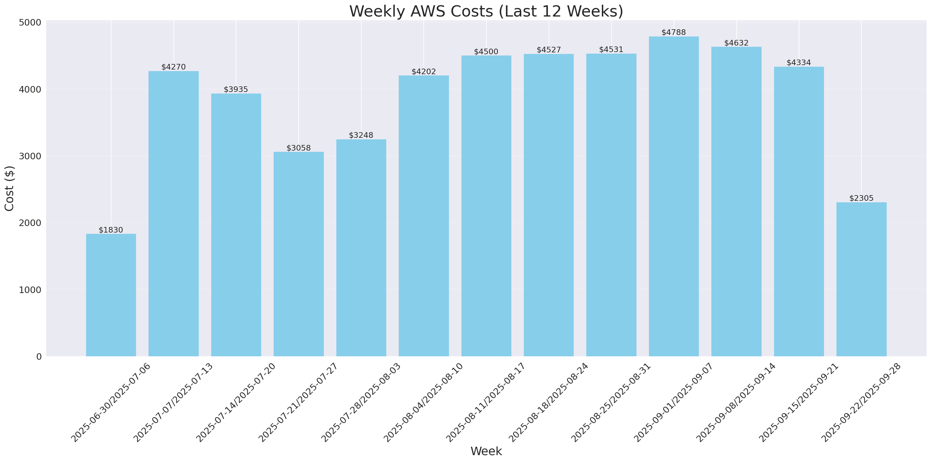 Weekly Costs