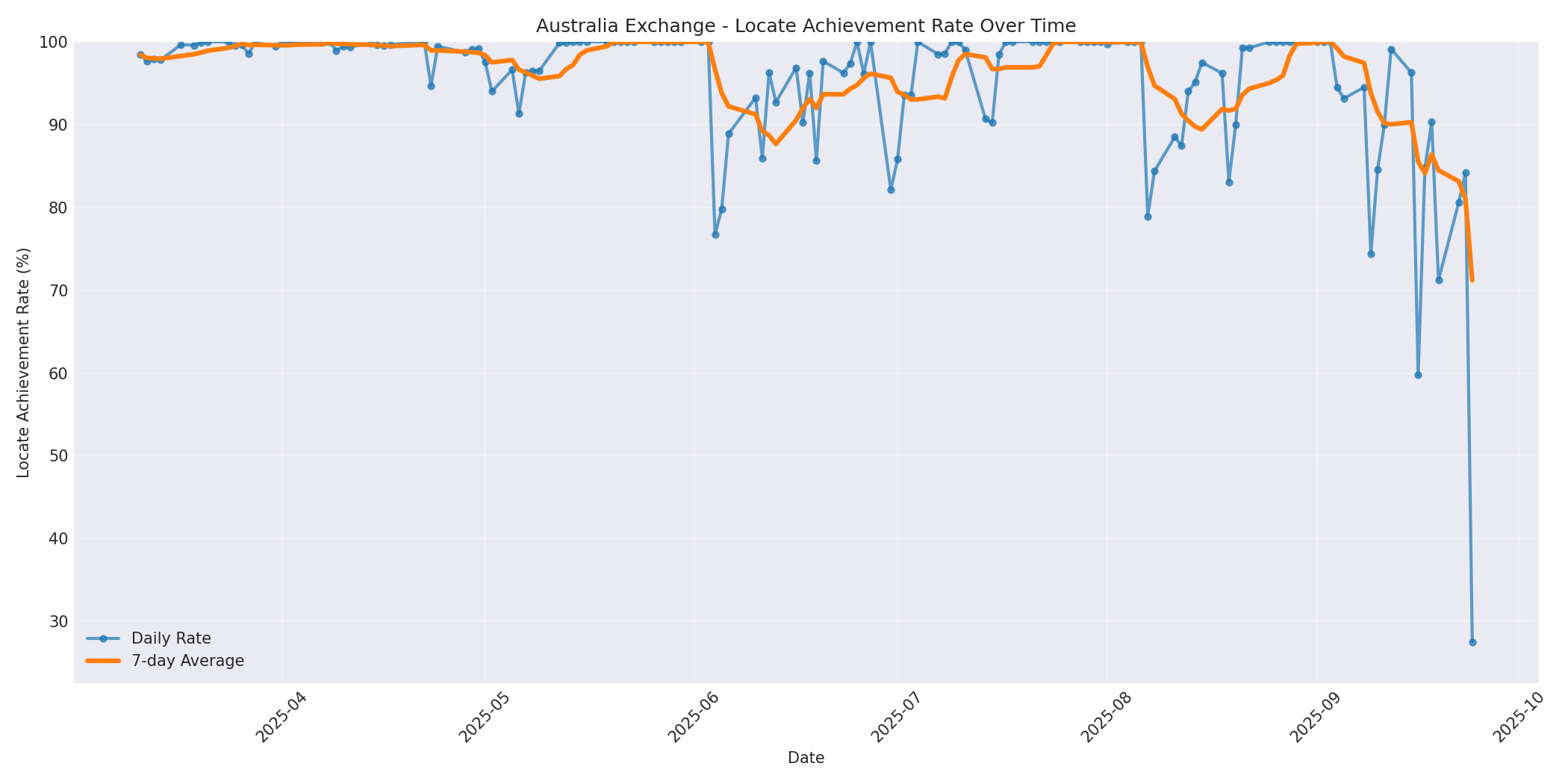 Australia Locate Rate Over Time