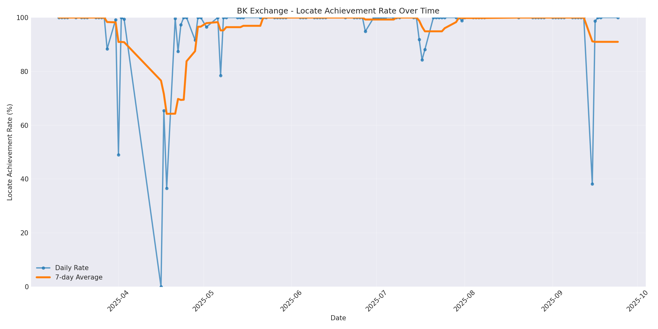 BK Locate Rate Over Time