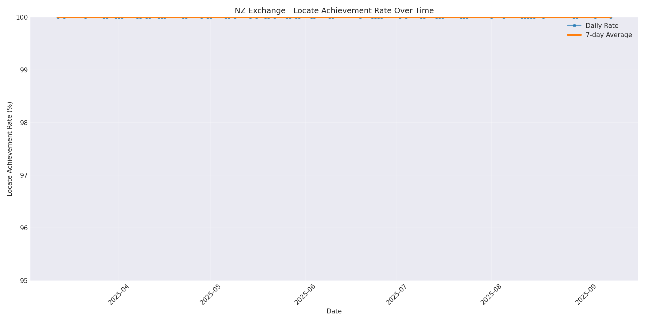 NZ Locate Rate Over Time
