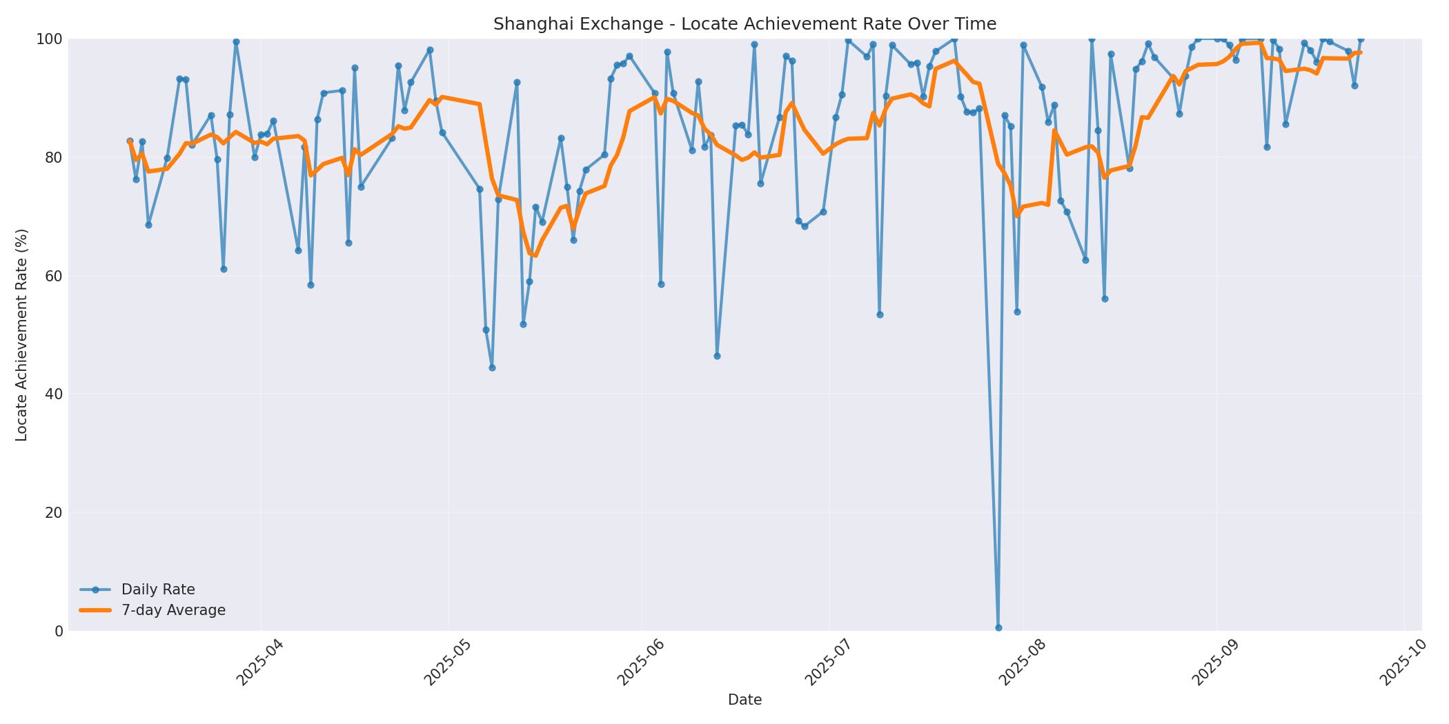 Shanghai Locate Rate Over Time