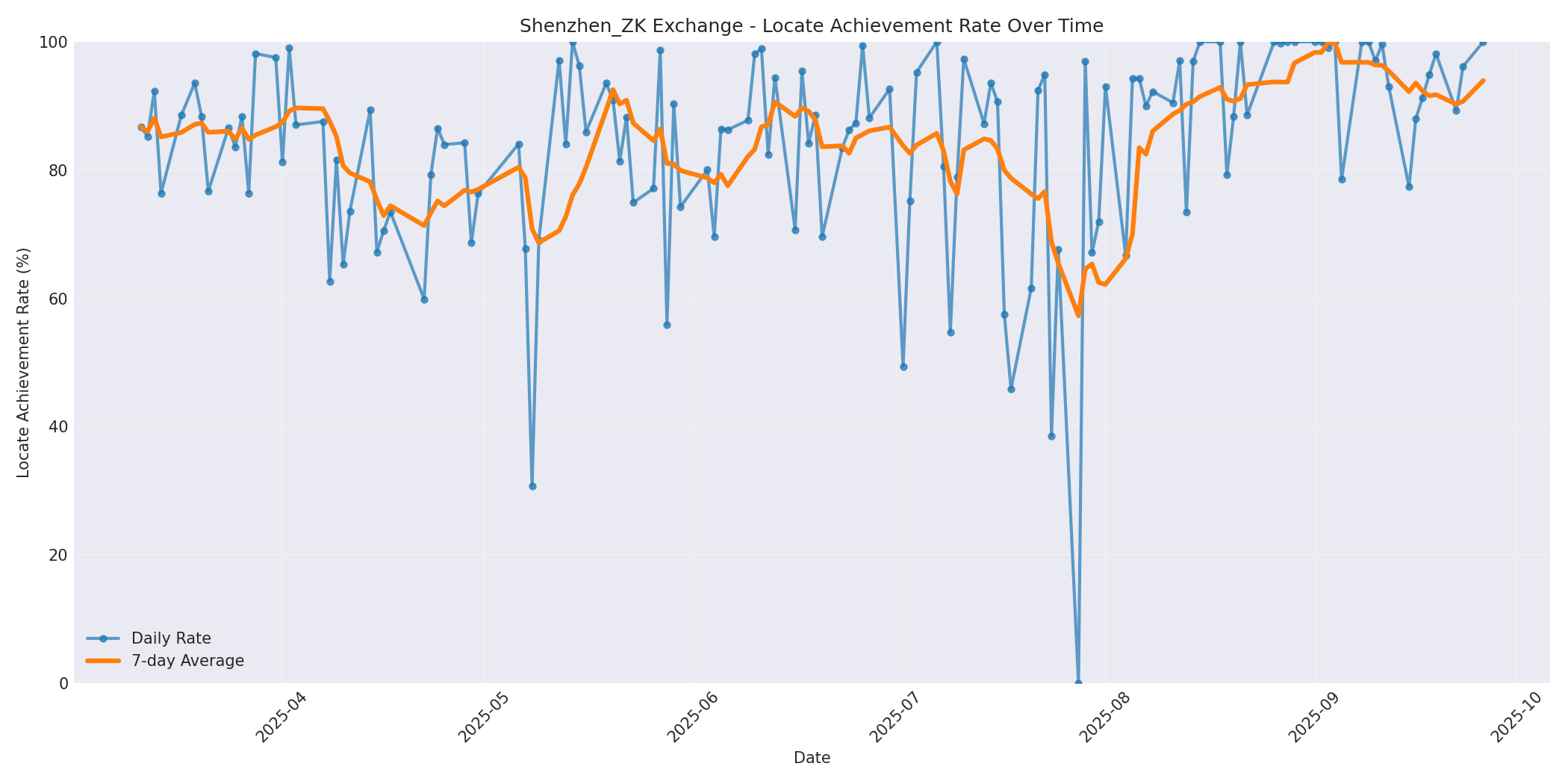Shenzhen_ZK Locate Rate Over Time