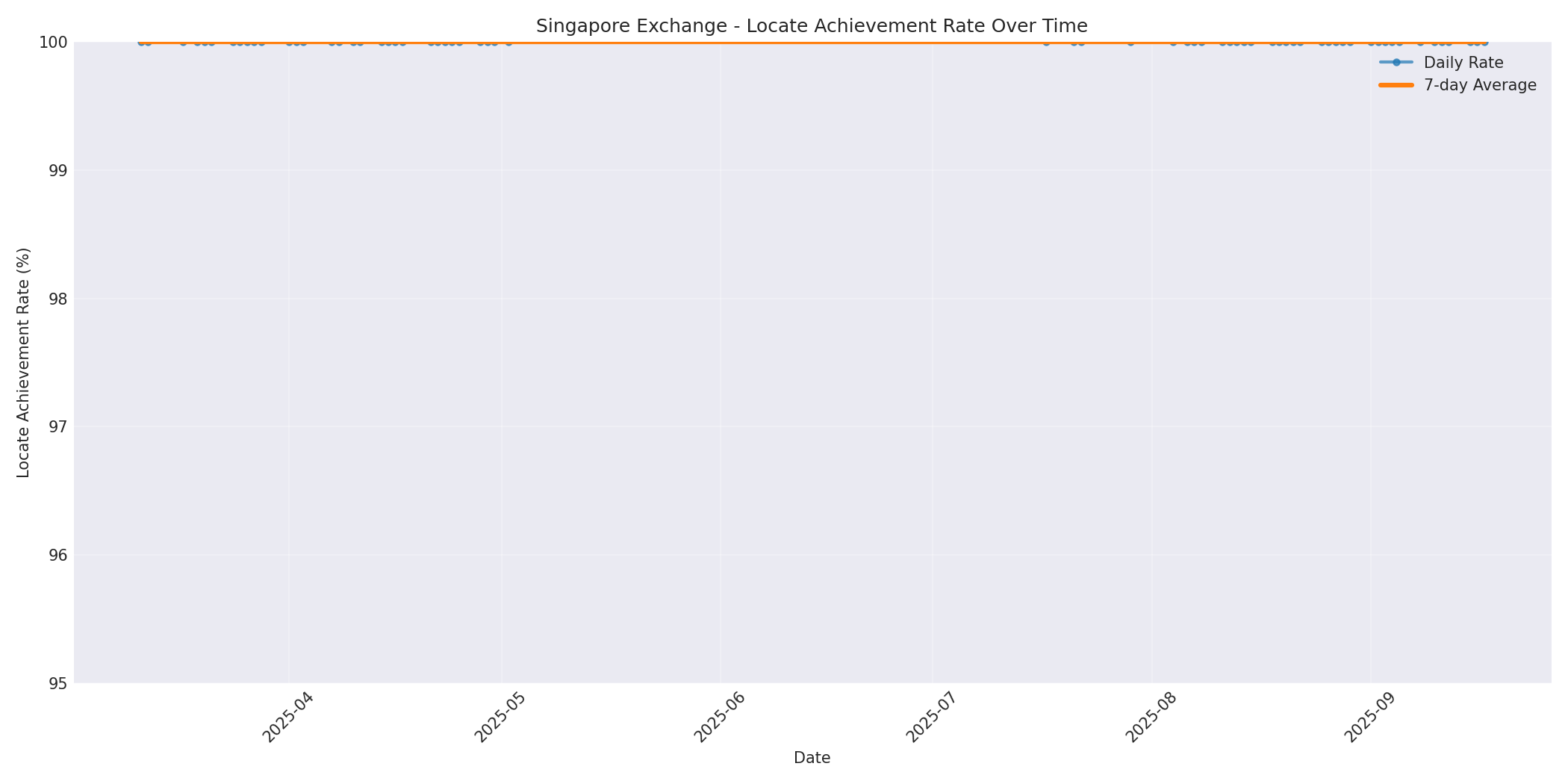 Singapore Locate Rate Over Time