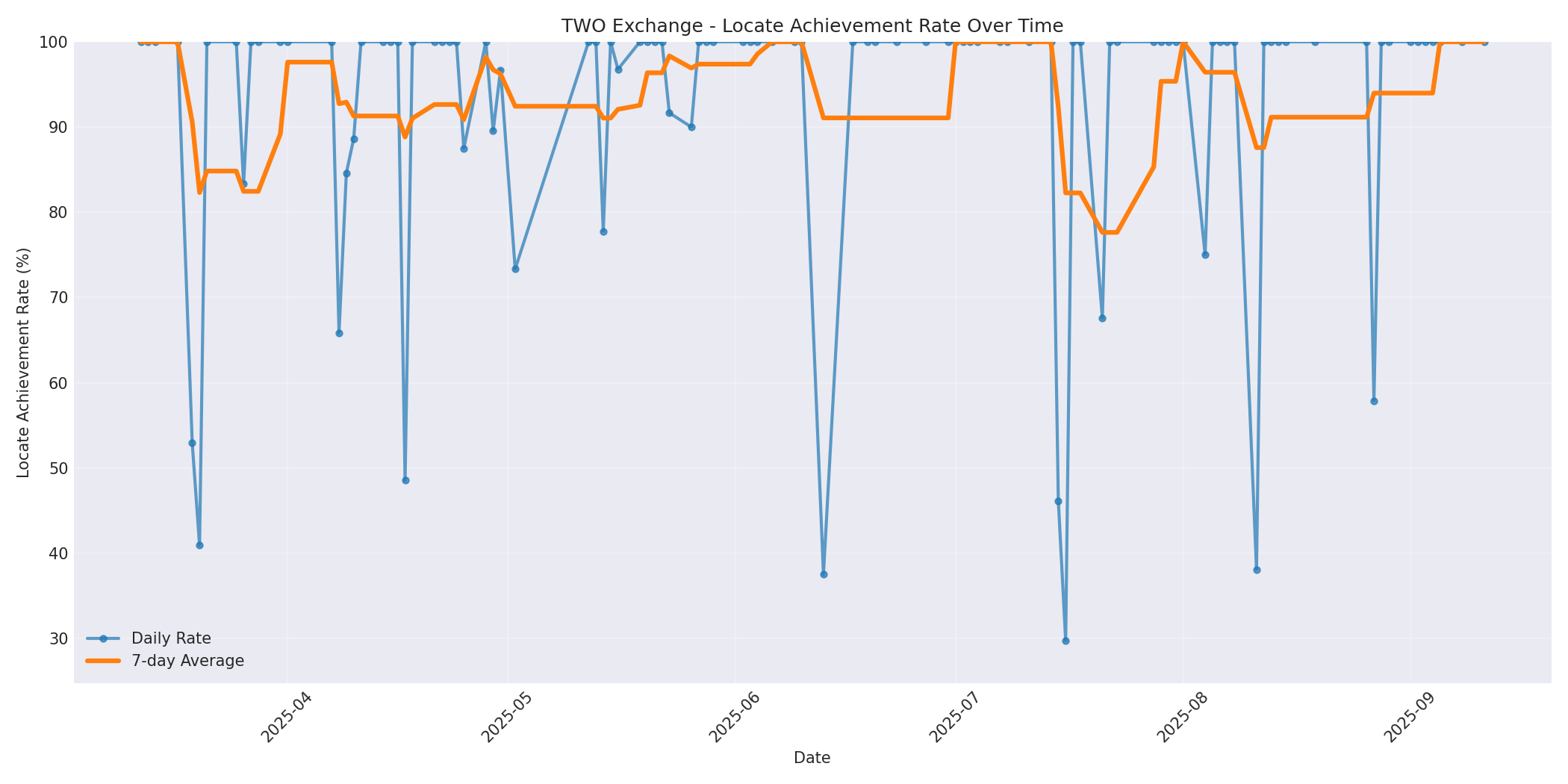 TWO Locate Rate Over Time