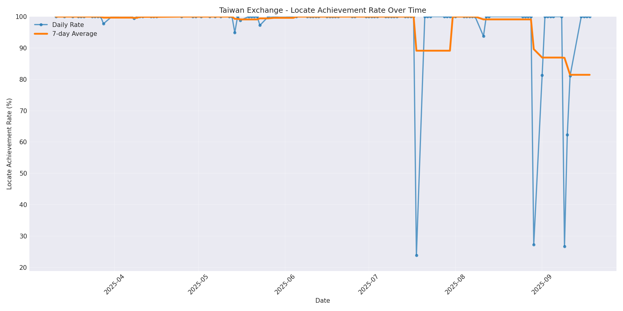 Taiwan Locate Rate Over Time