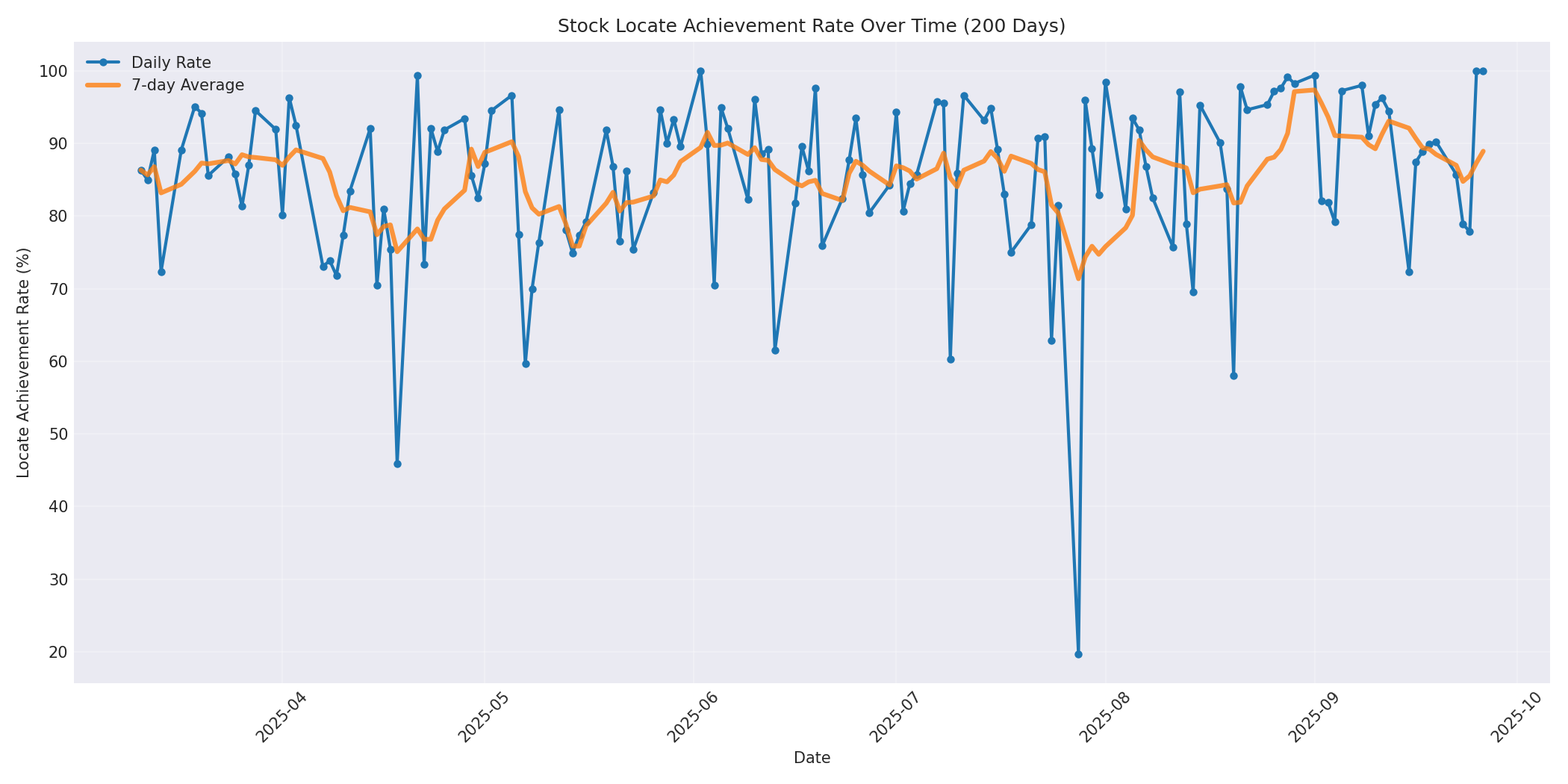 Locate Rate 200 Days