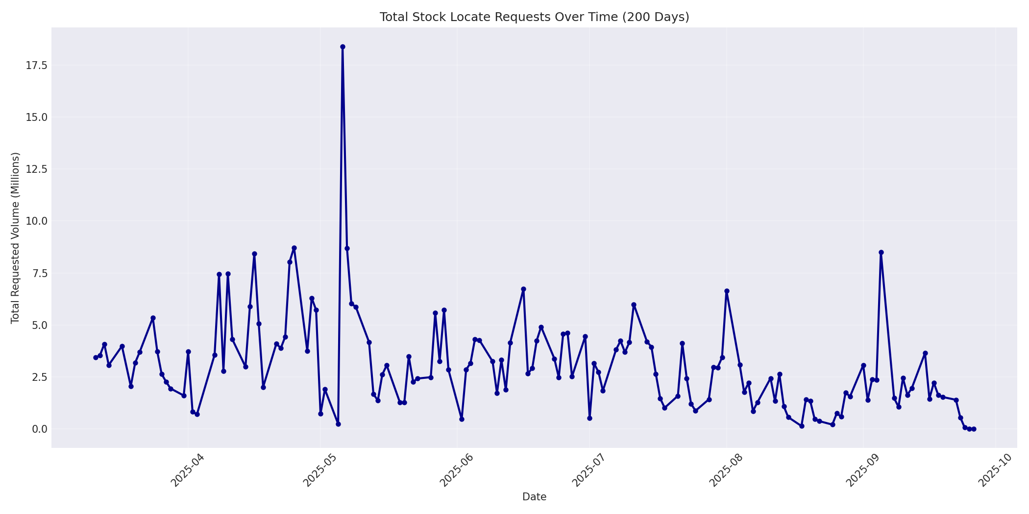 Total Requests 200 Days