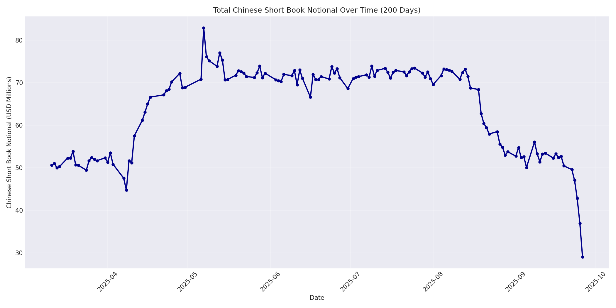 Book Notional 200 Days