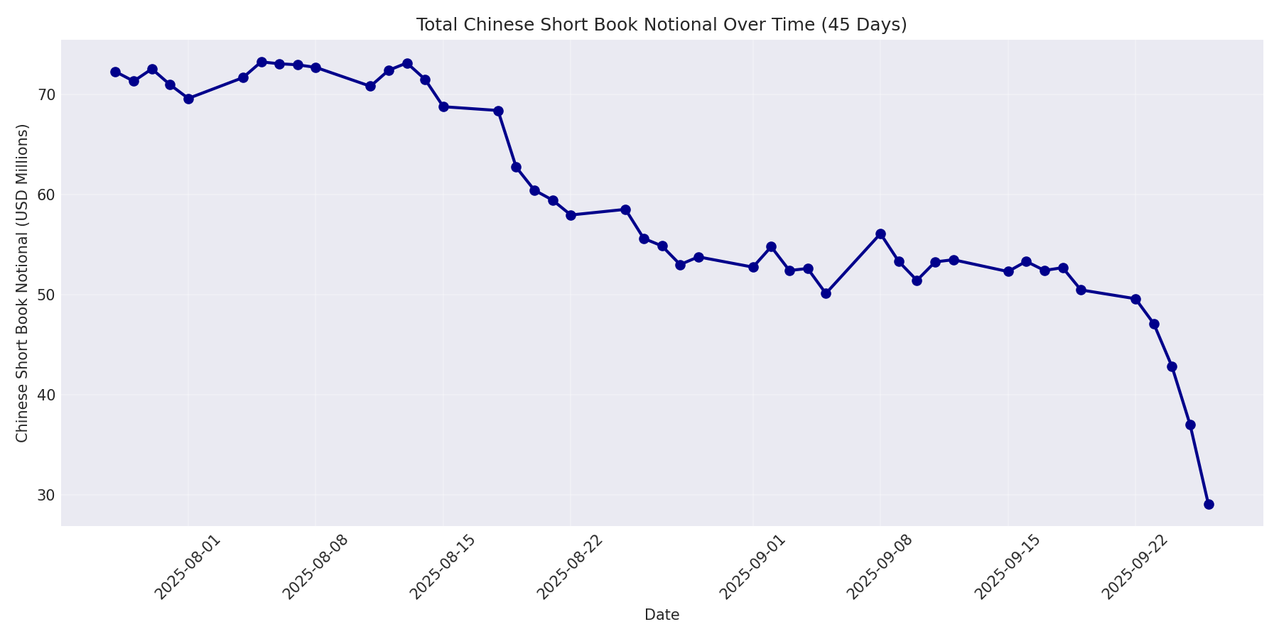 Book Notional 45 Days
