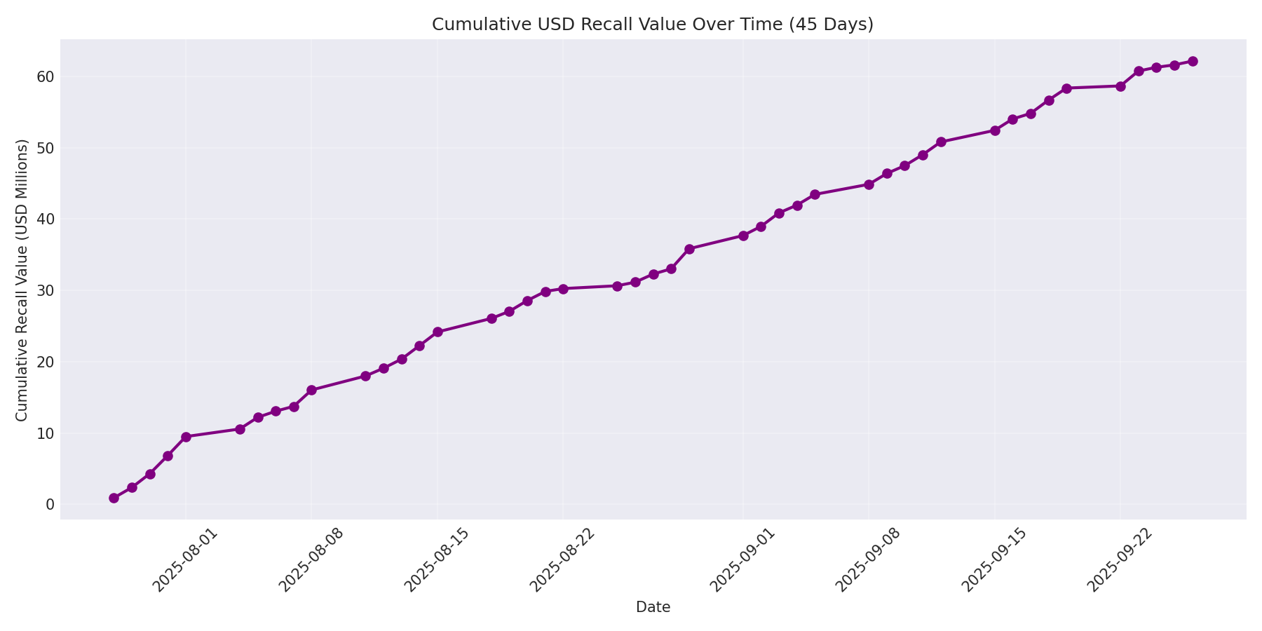 Cumulative USD Recalls 45 Days