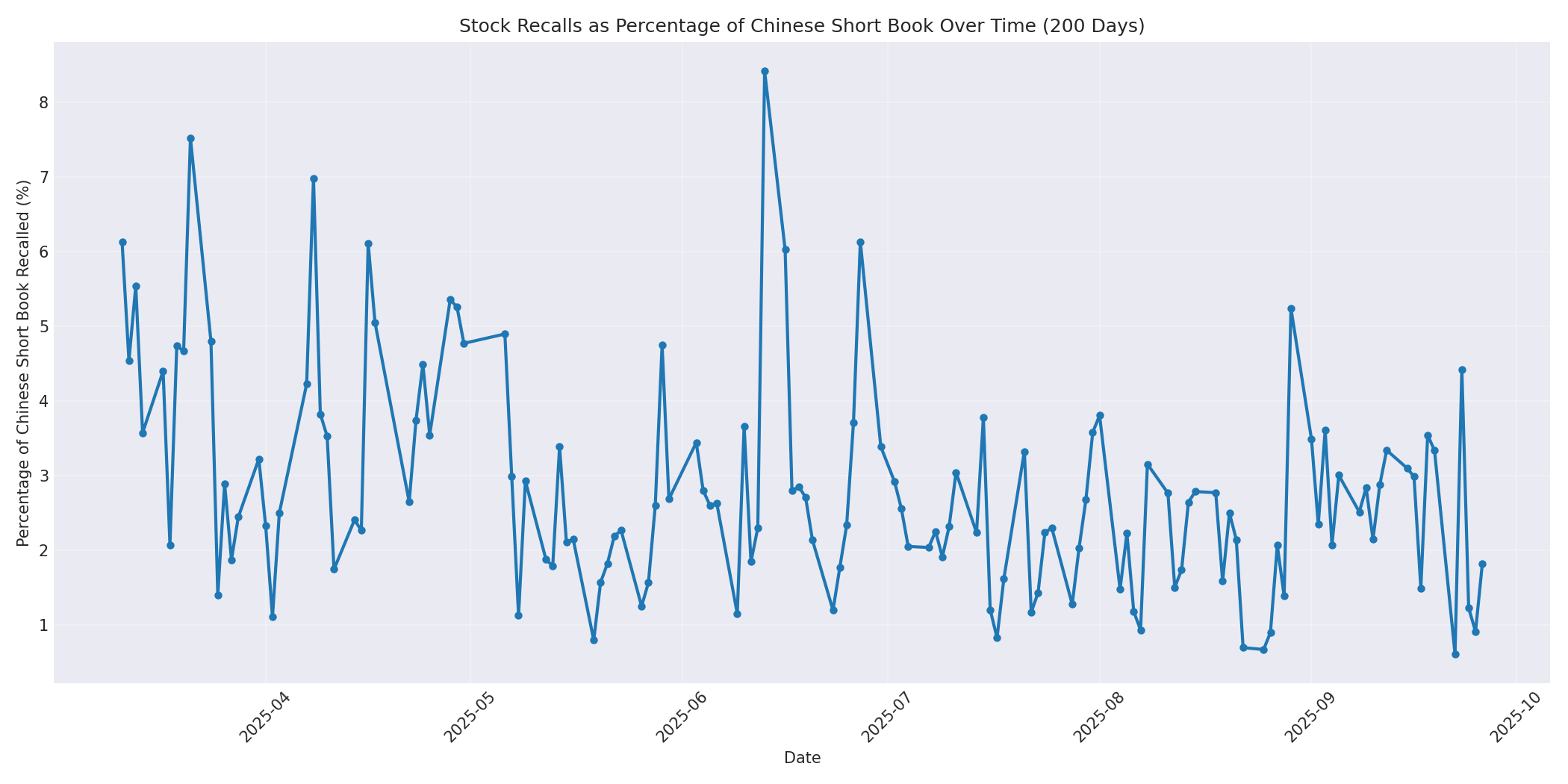 Percentage Recalled 200 Days