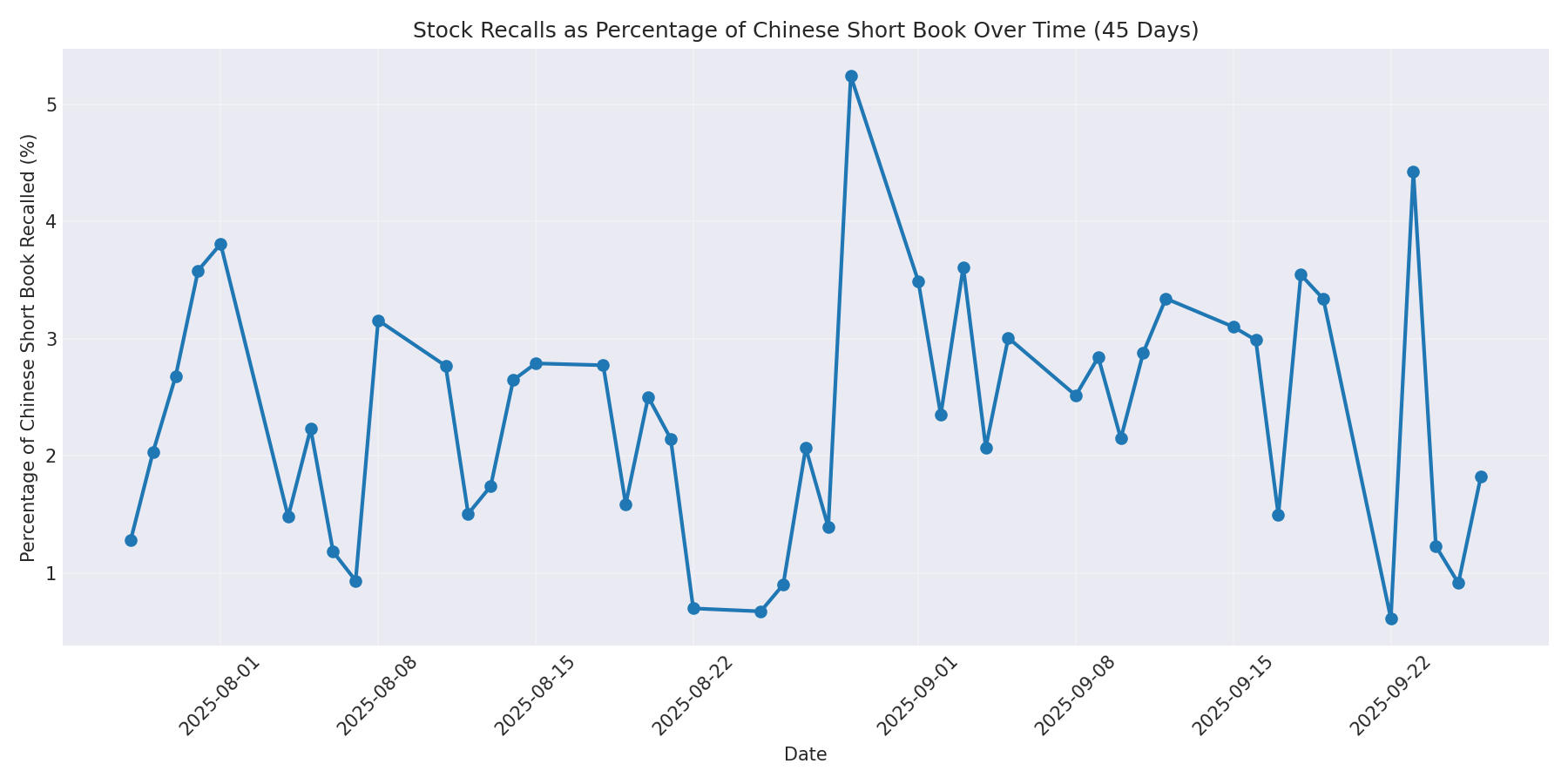 Percentage Recalled 45 Days