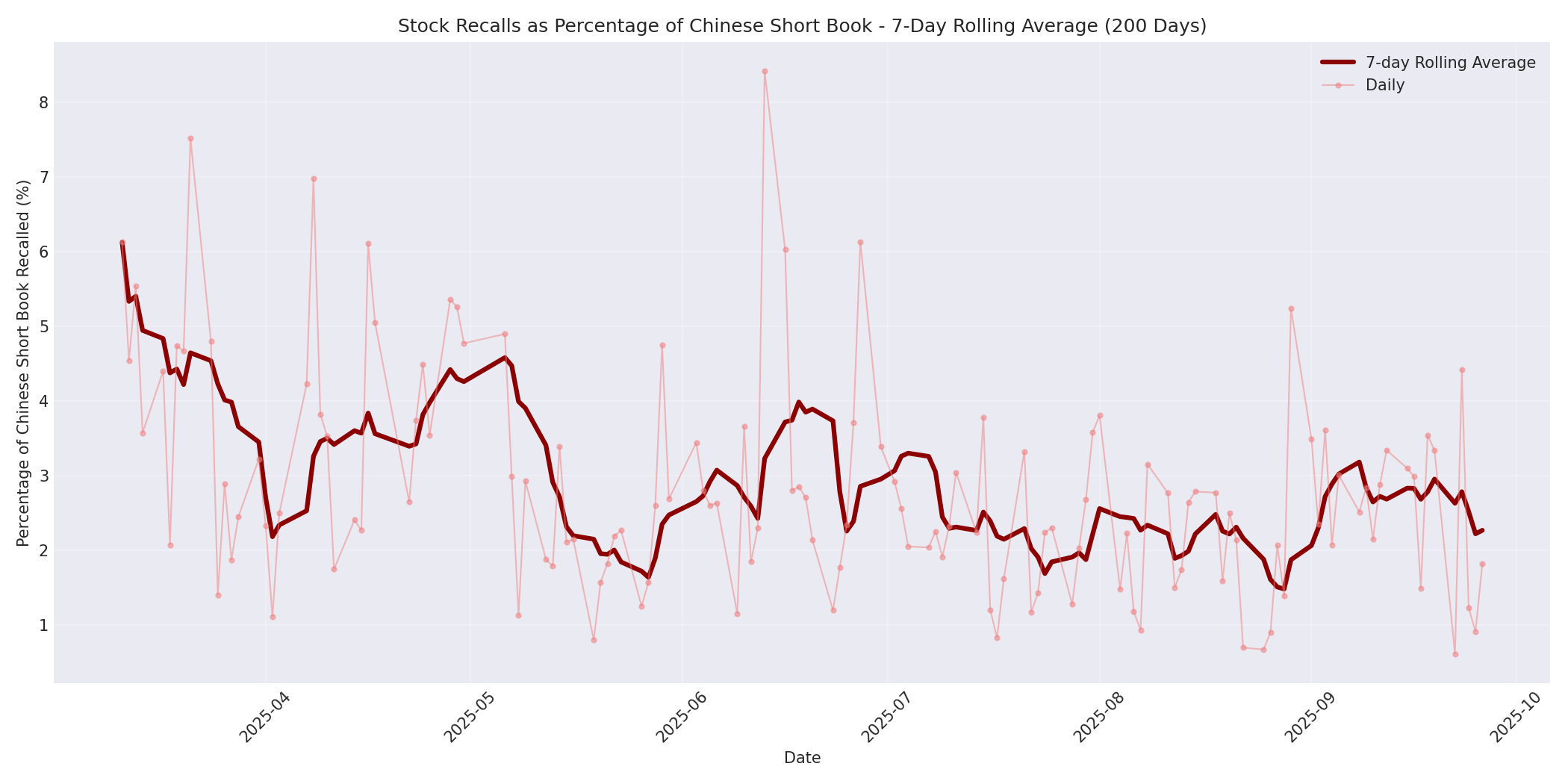 Percentage Recalled 7-Day Average 200 Days