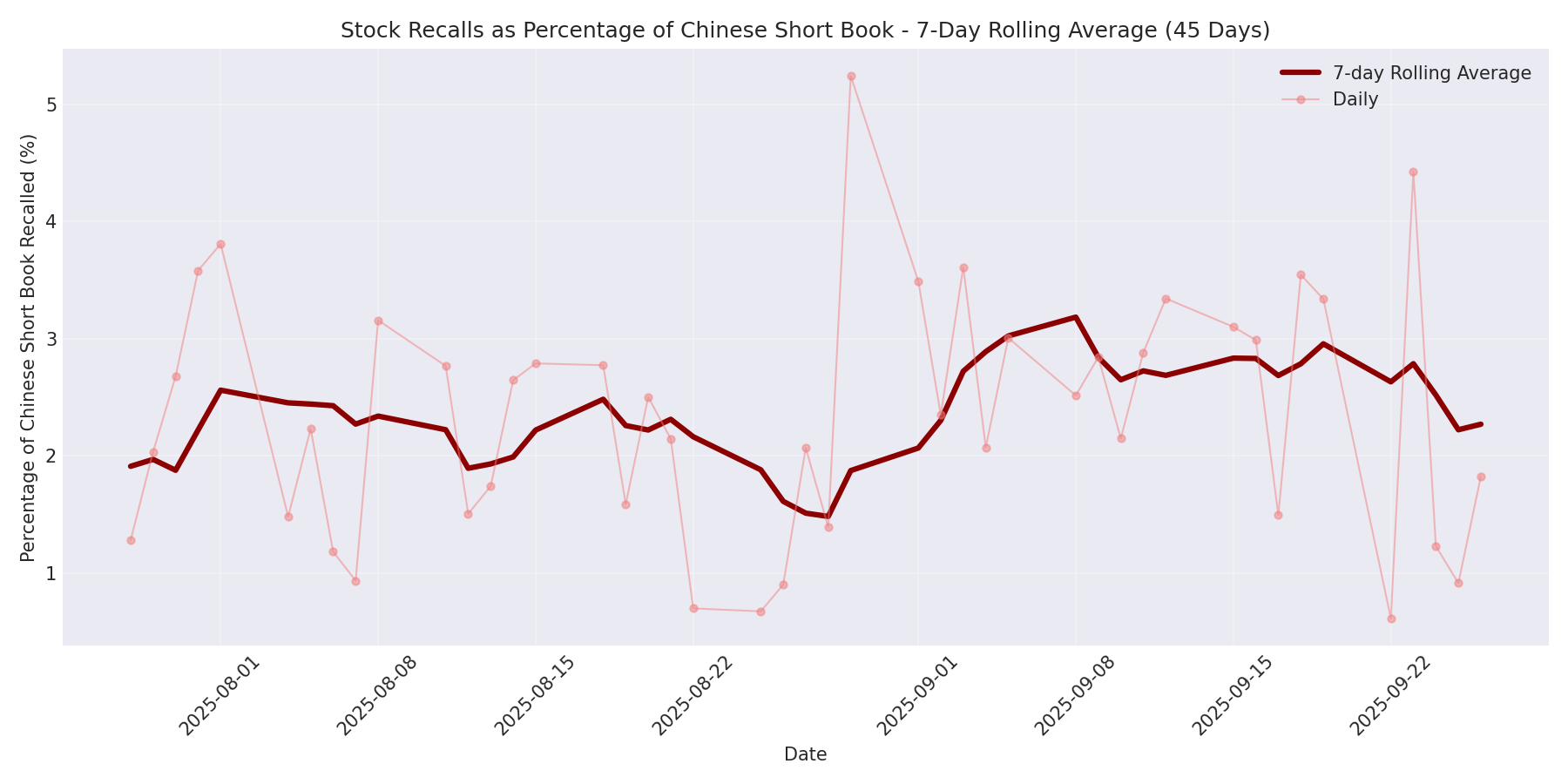 Percentage Recalled 7-Day Average 45 Days