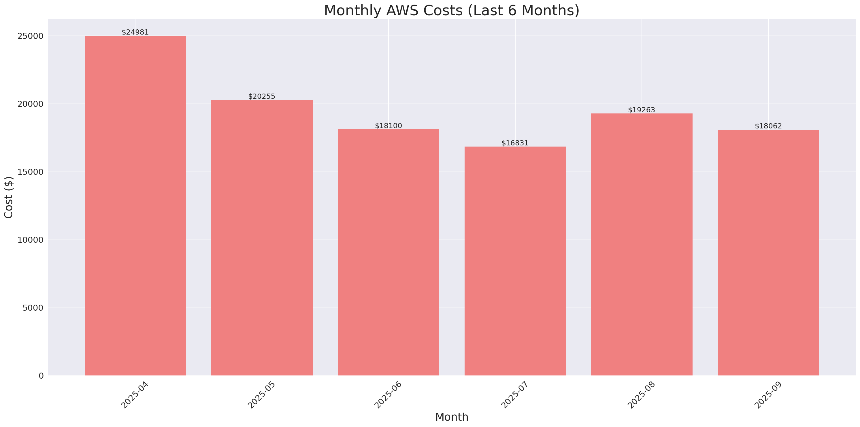 Monthly Costs